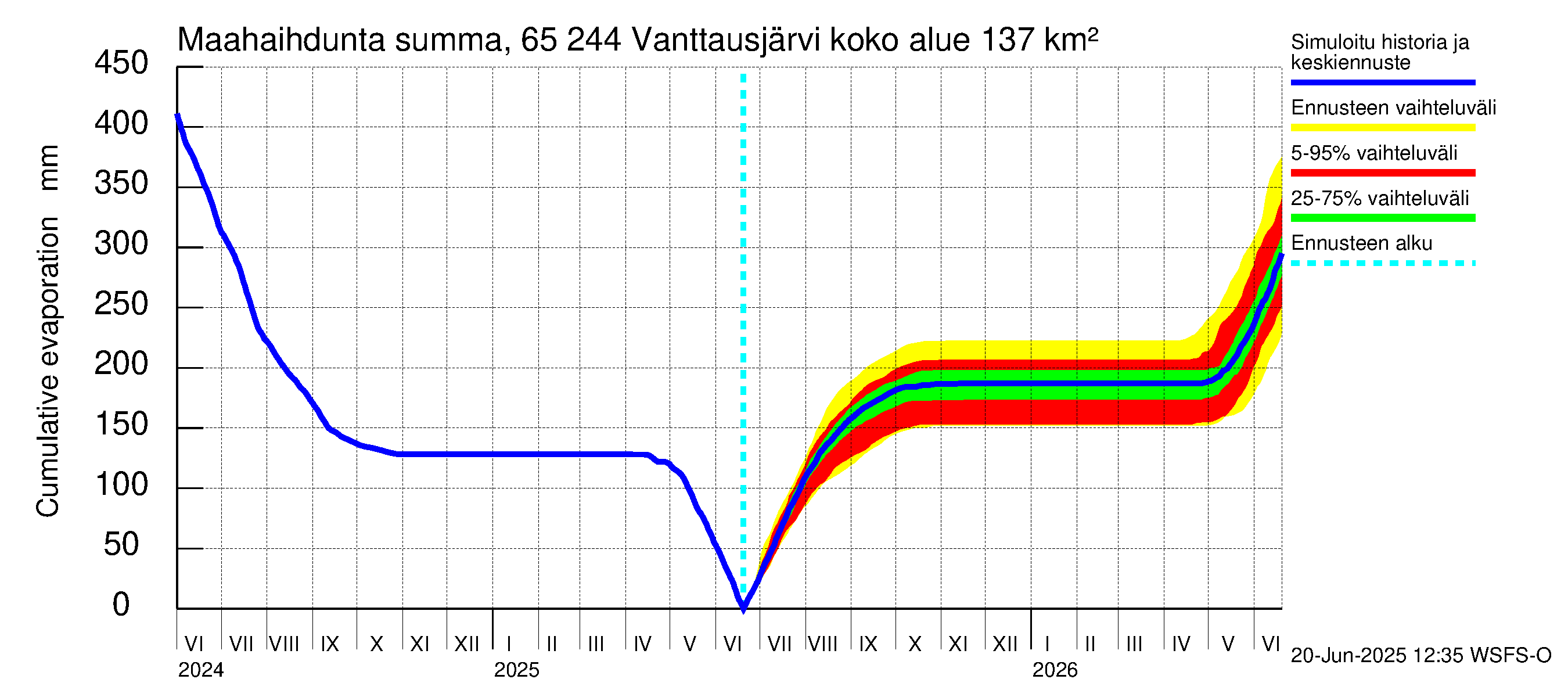 Kemijoen vesistöalue - Vanttausjärvi: Haihdunta maa-alueelta - summa