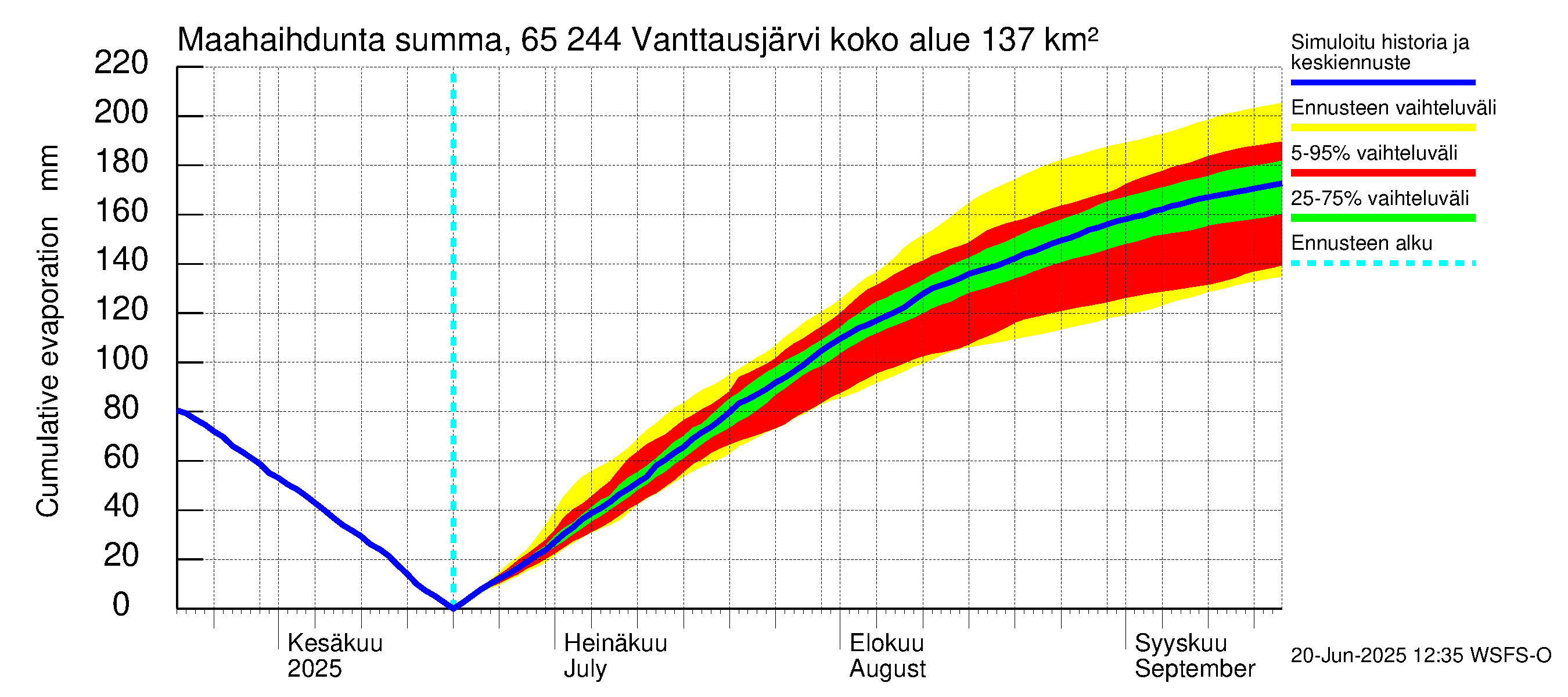 Kemijoen vesistöalue - Vanttausjärvi: Haihdunta maa-alueelta - summa