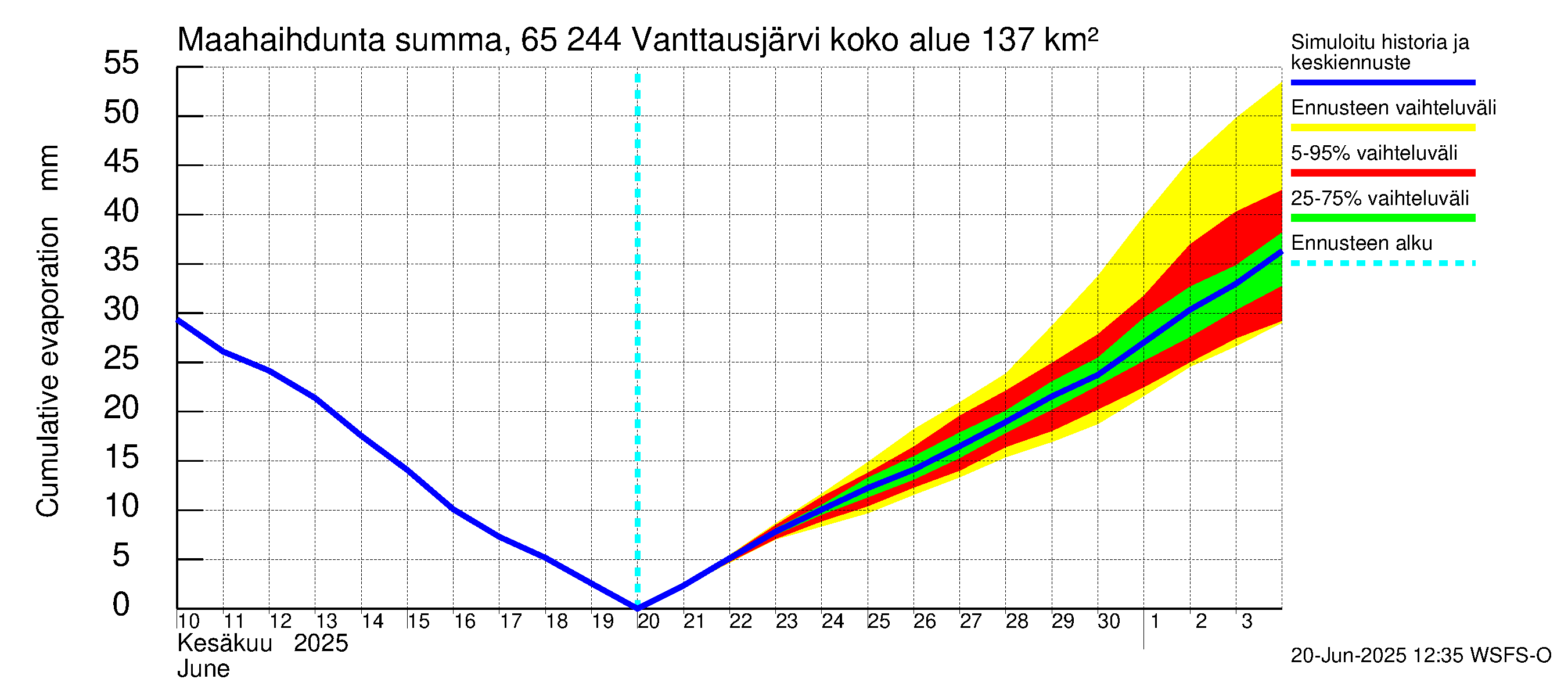 Kemijoen vesistöalue - Vanttausjärvi: Haihdunta maa-alueelta - summa