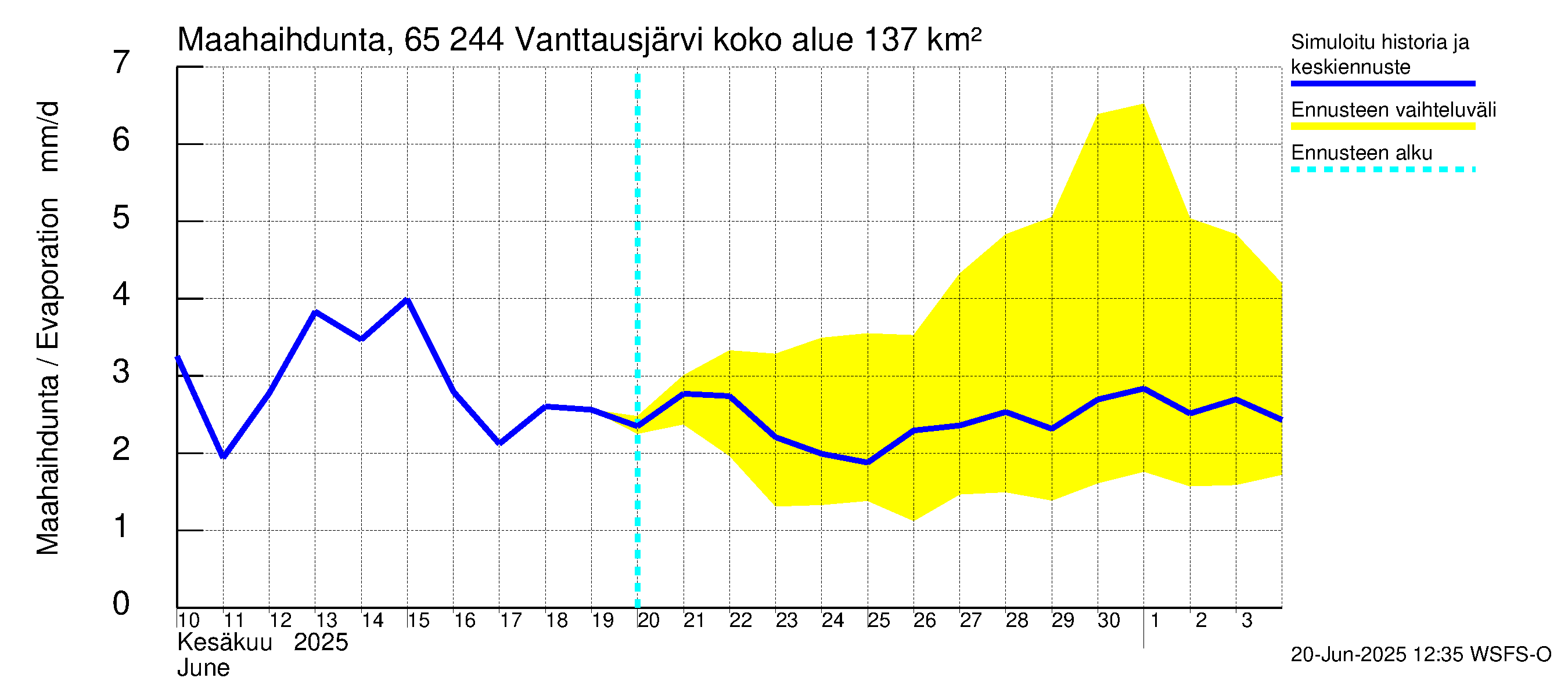 Kemijoen vesistöalue - Vanttausjärvi: Haihdunta maa-alueelta