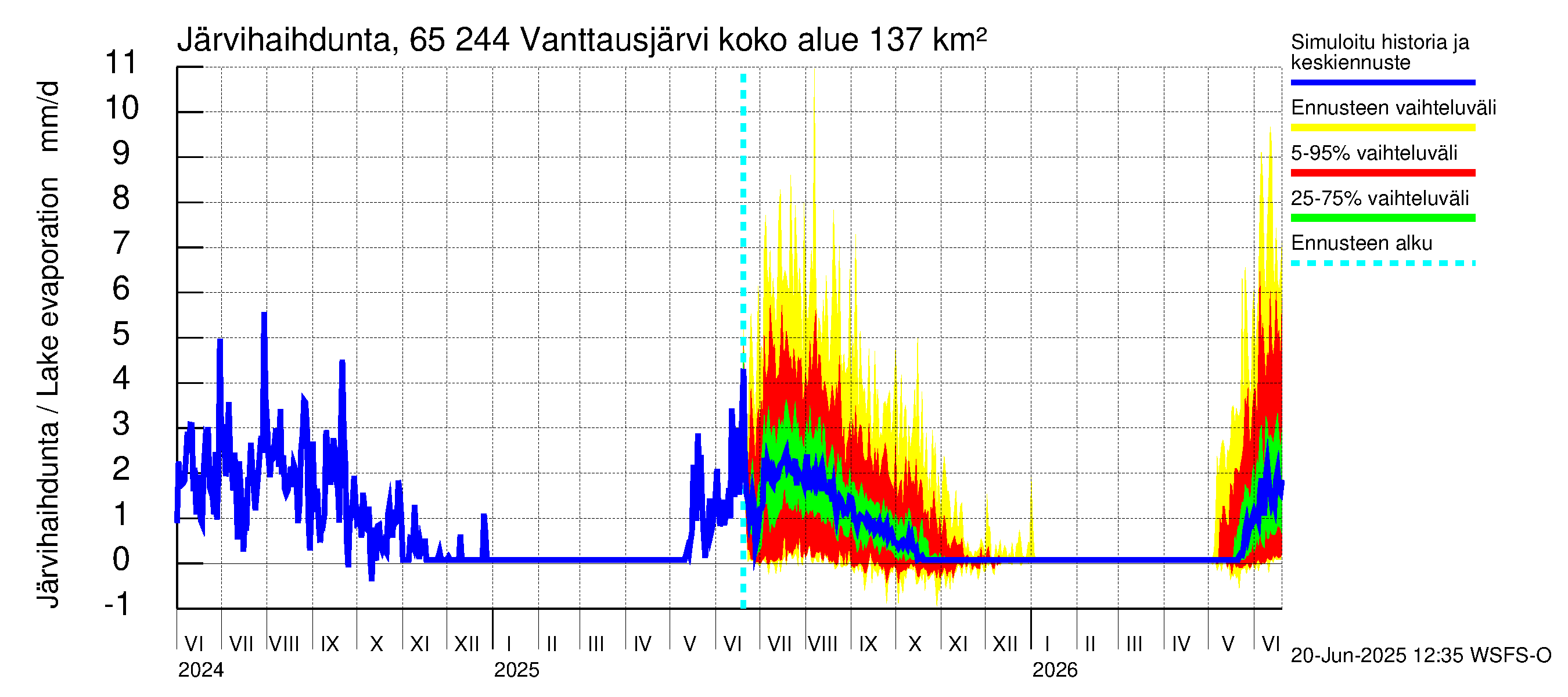 Kemijoen vesistöalue - Vanttausjärvi: Järvihaihdunta