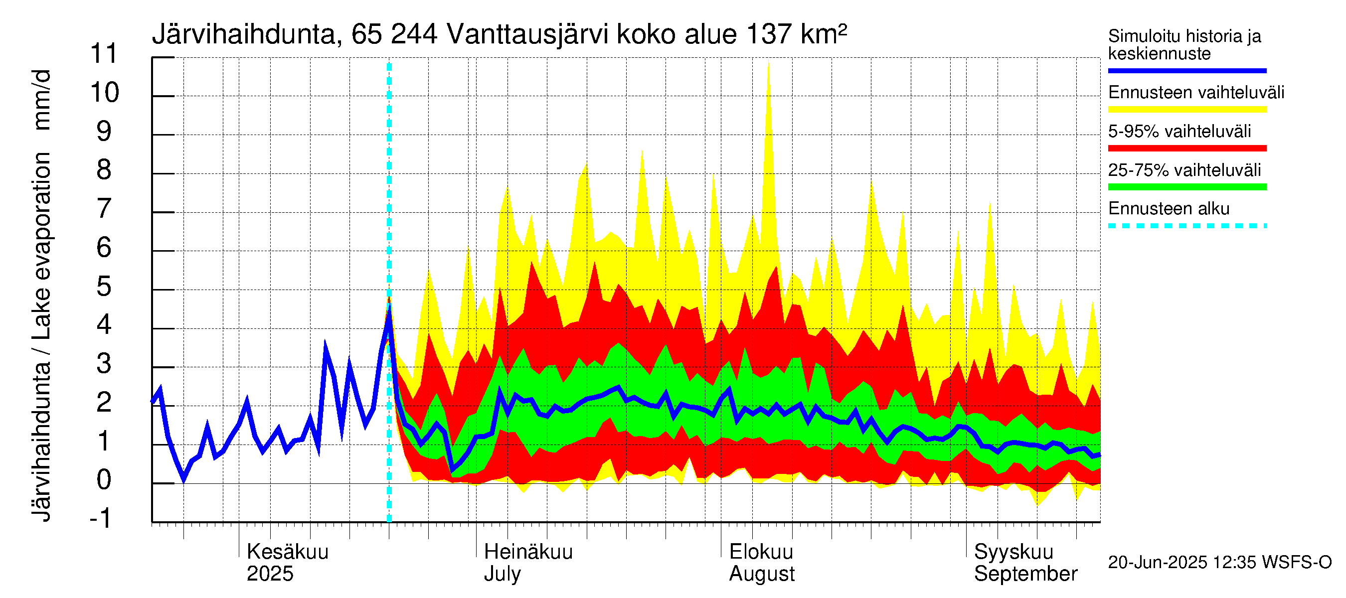 Kemijoen vesistöalue - Vanttausjärvi: Järvihaihdunta