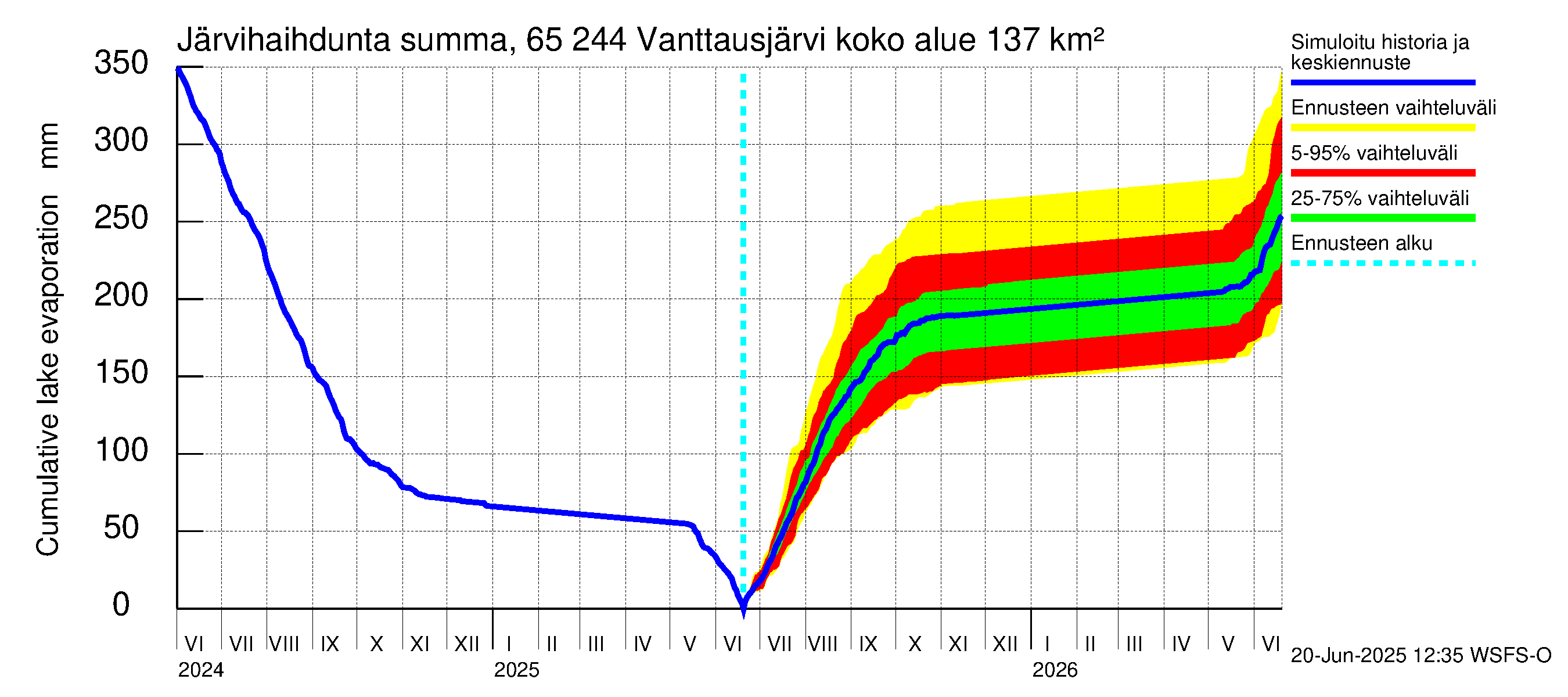 Kemijoen vesistöalue - Vanttausjärvi: Järvihaihdunta - summa