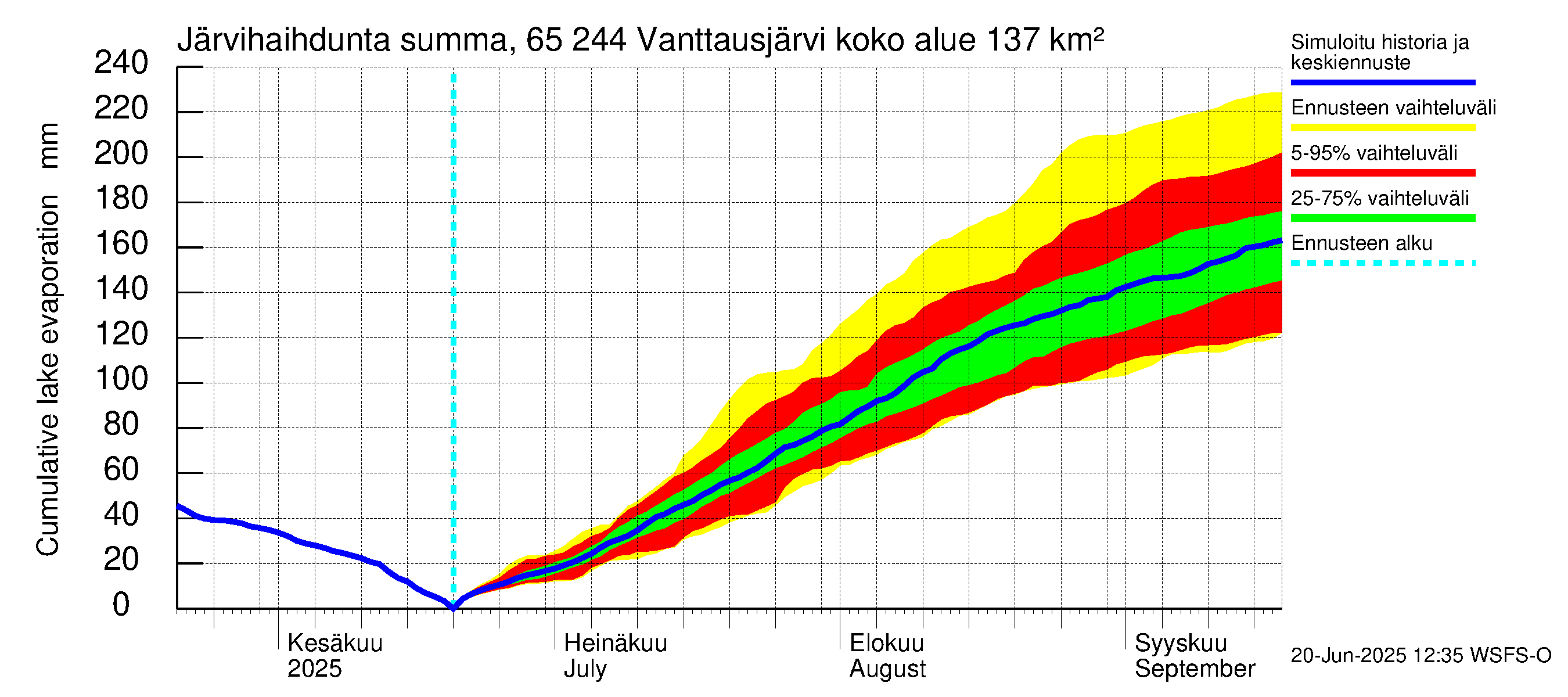 Kemijoen vesistöalue - Vanttausjärvi: Järvihaihdunta - summa