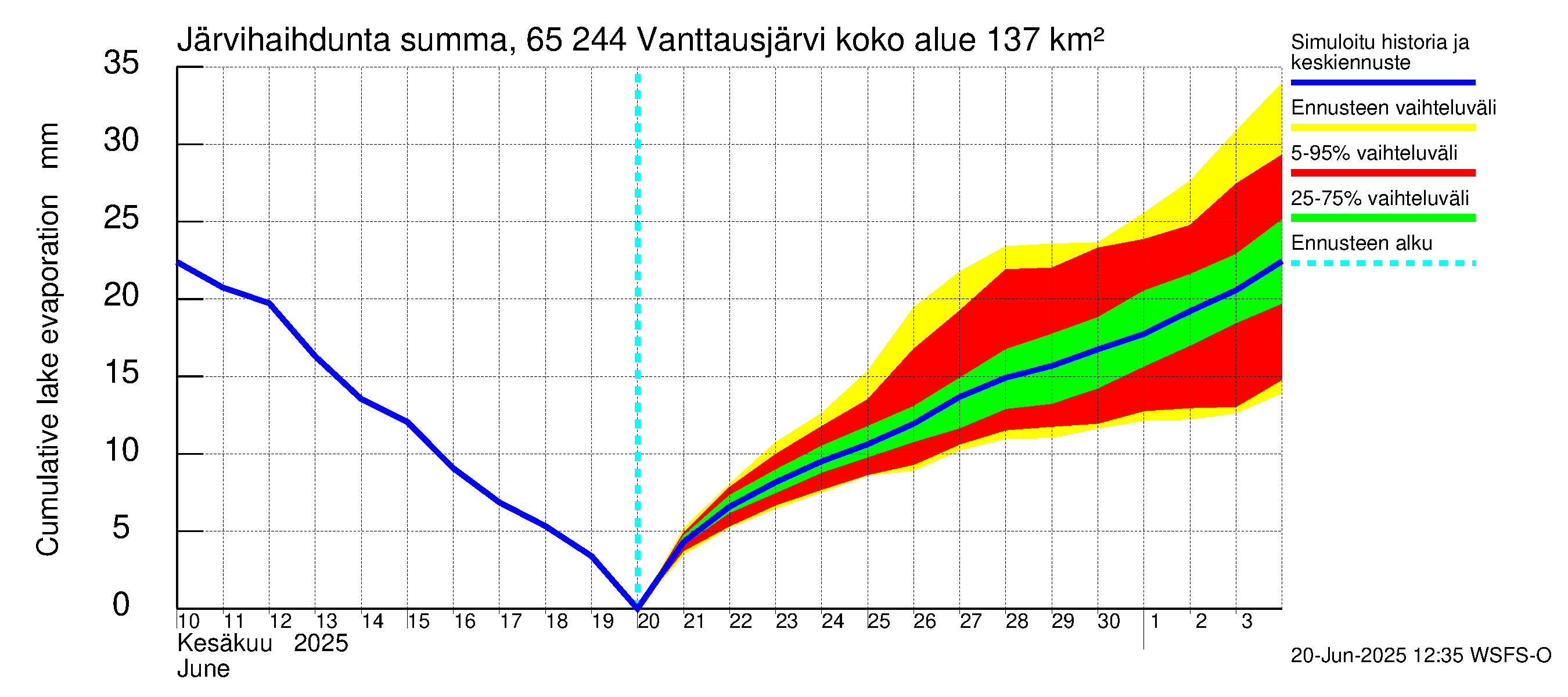 Kemijoen vesistöalue - Vanttausjärvi: Järvihaihdunta - summa