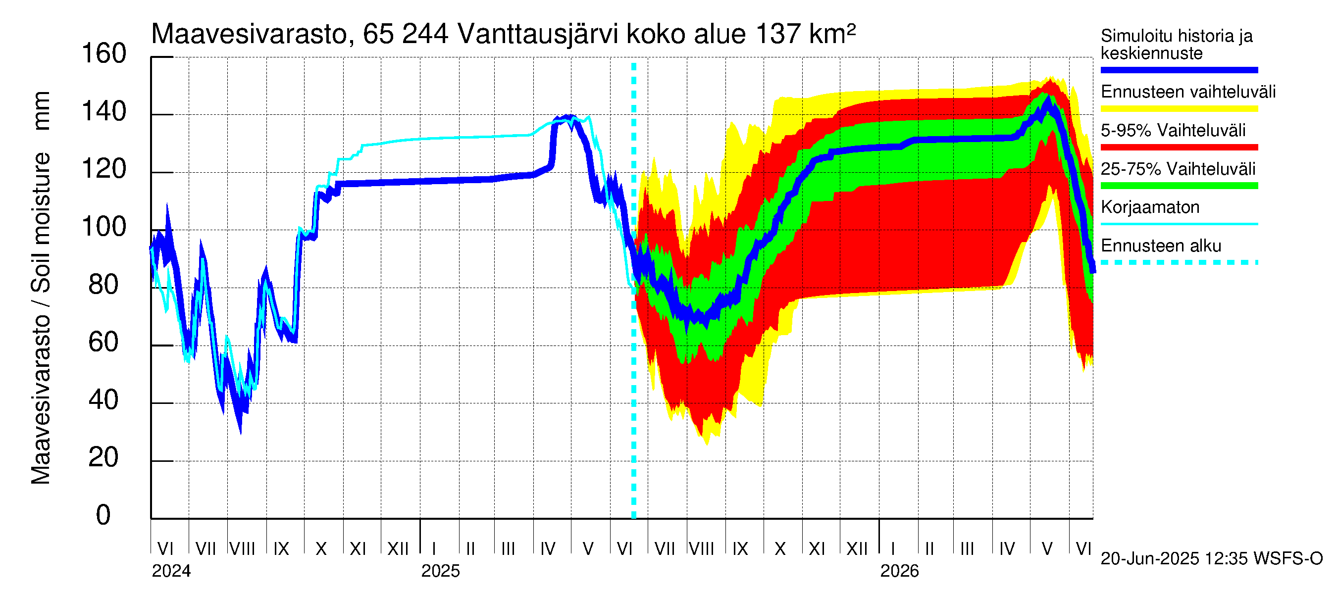 Kemijoen vesistöalue - Vanttausjärvi: Maavesivarasto
