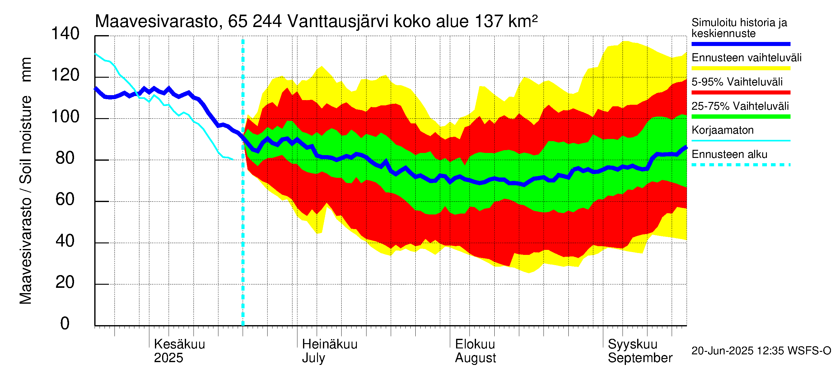 Kemijoen vesistöalue - Vanttausjärvi: Maavesivarasto