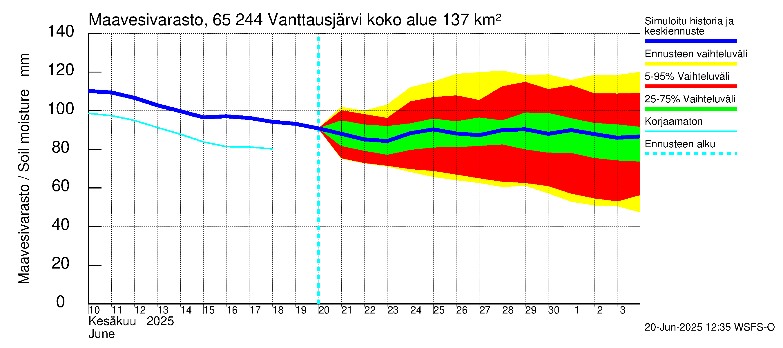 Kemijoen vesistöalue - Vanttausjärvi: Maavesivarasto