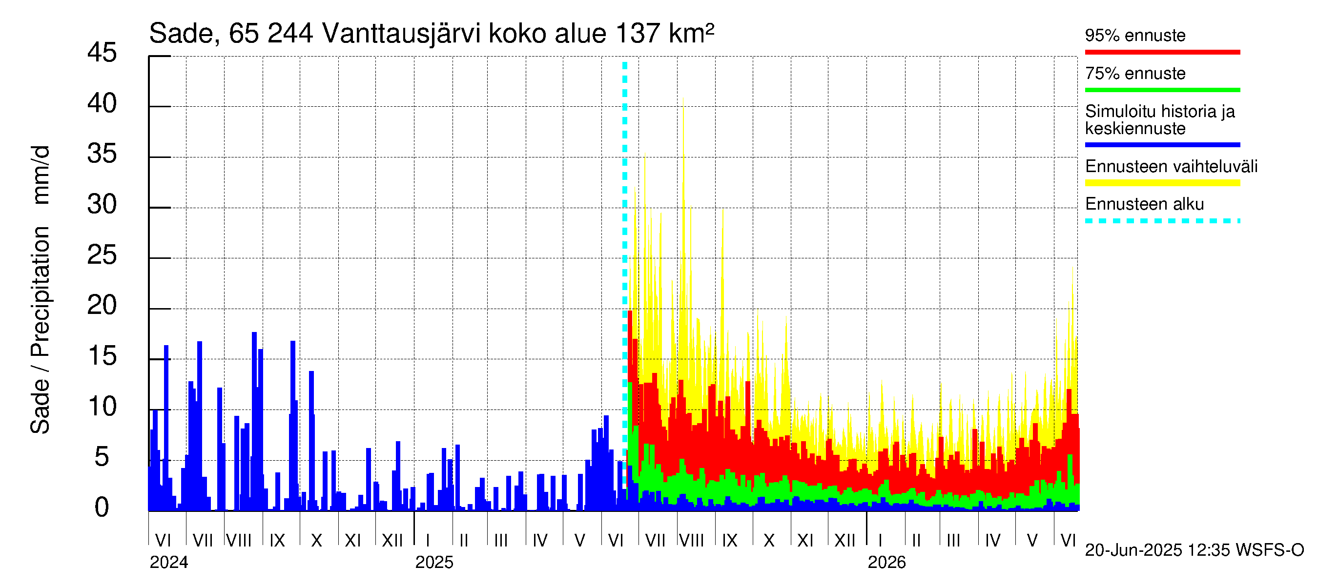 Kemijoen vesistöalue - Vanttausjärvi: Sade