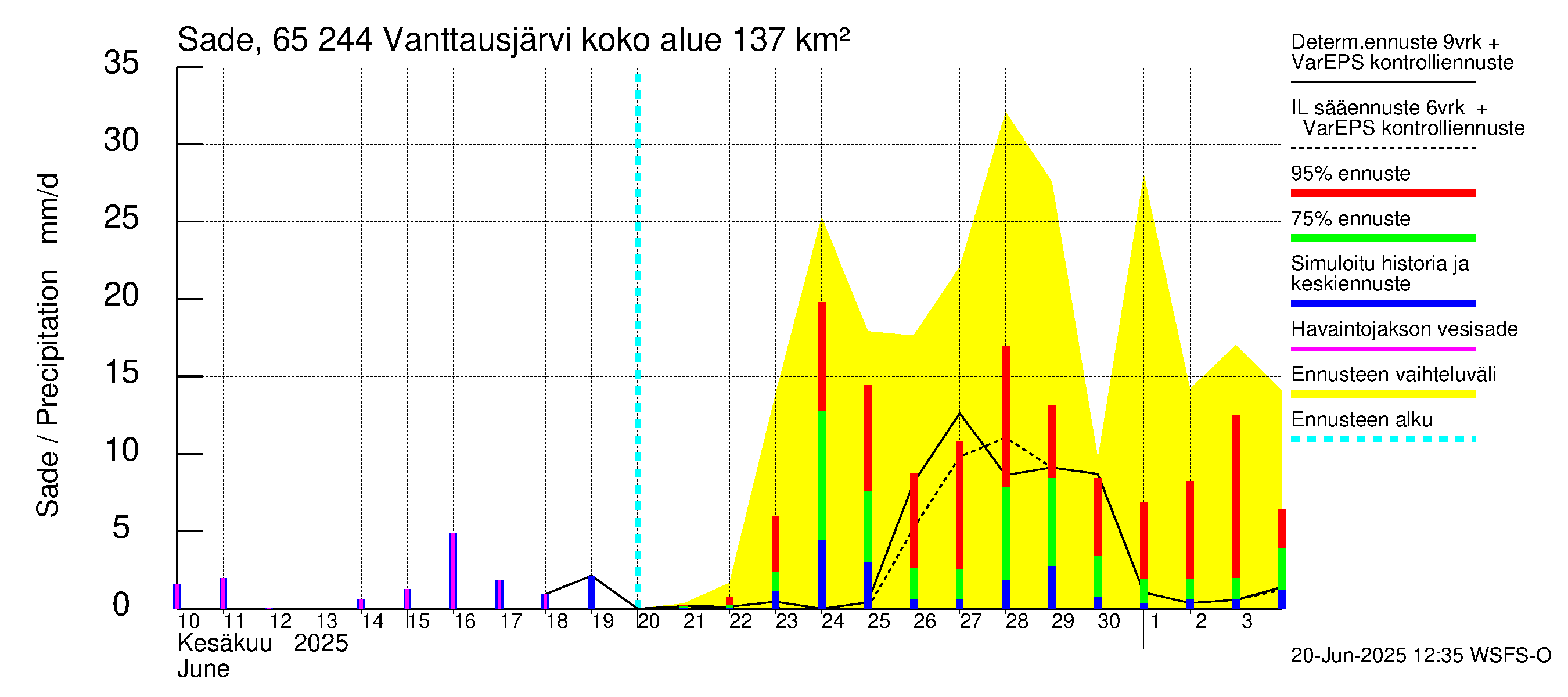 Kemijoen vesistöalue - Vanttausjärvi: Sade