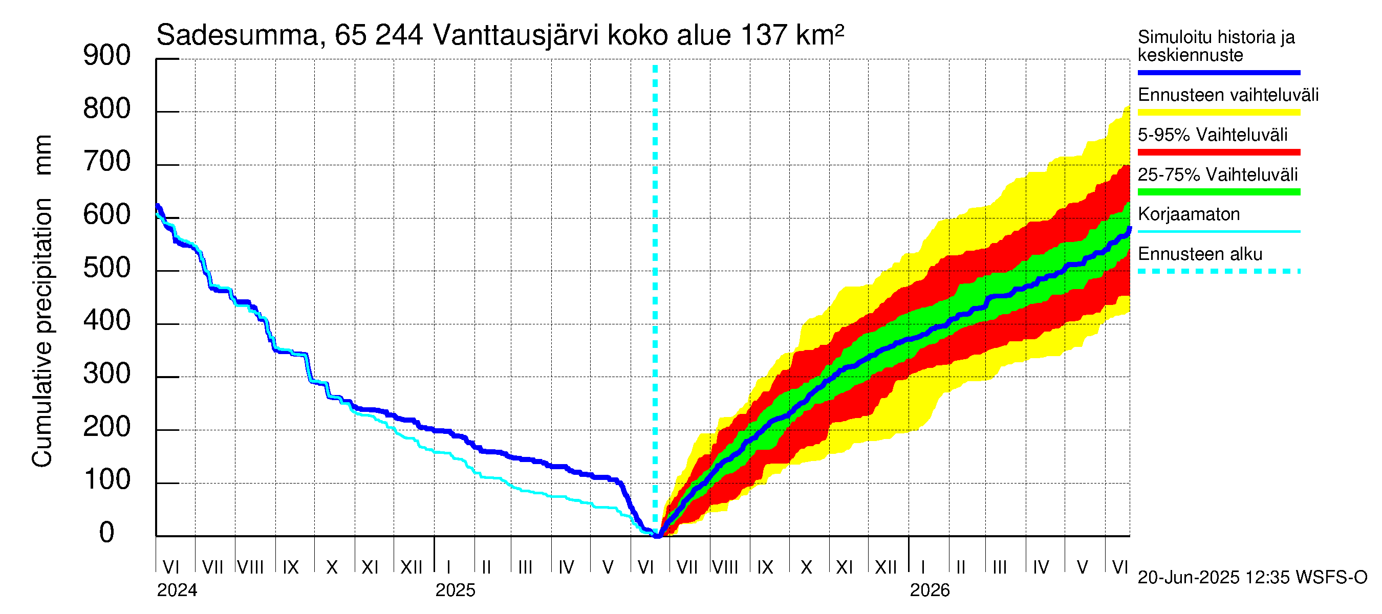Kemijoen vesistöalue - Vanttausjärvi: Sade - summa