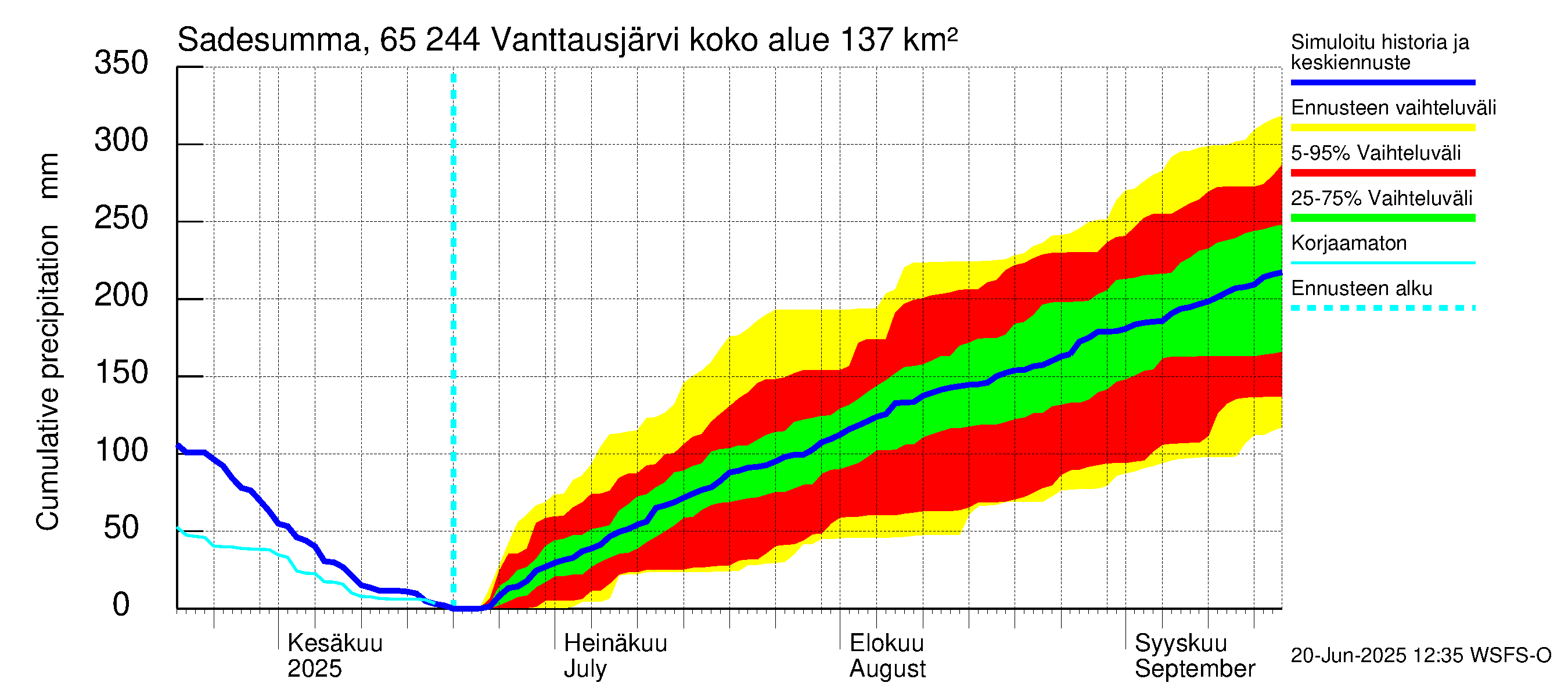 Kemijoen vesistöalue - Vanttausjärvi: Sade - summa