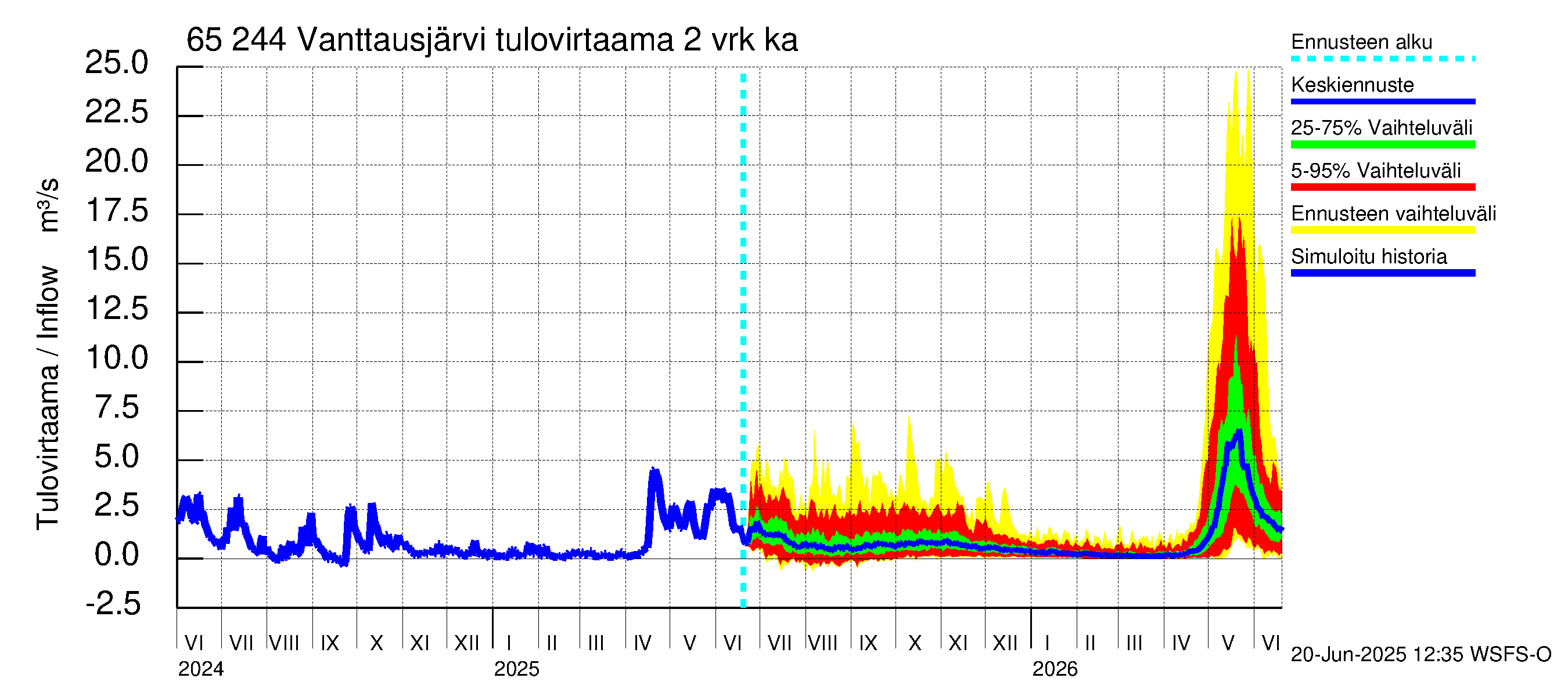 Kemijoen vesistöalue - Vanttausjärvi: Tulovirtaama (usean vuorokauden liukuva keskiarvo) - jakaumaennuste