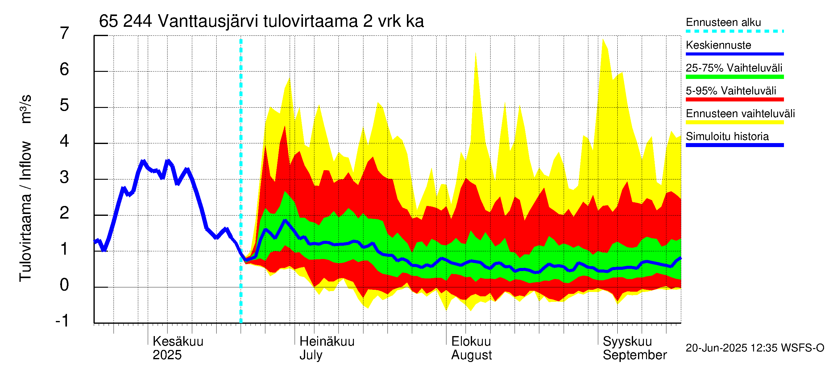 Kemijoen vesistöalue - Vanttausjärvi: Tulovirtaama (usean vuorokauden liukuva keskiarvo) - jakaumaennuste