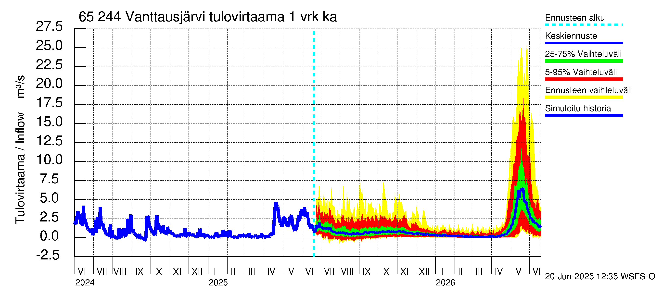 Kemijoen vesistöalue - Vanttausjärvi: Tulovirtaama - jakaumaennuste