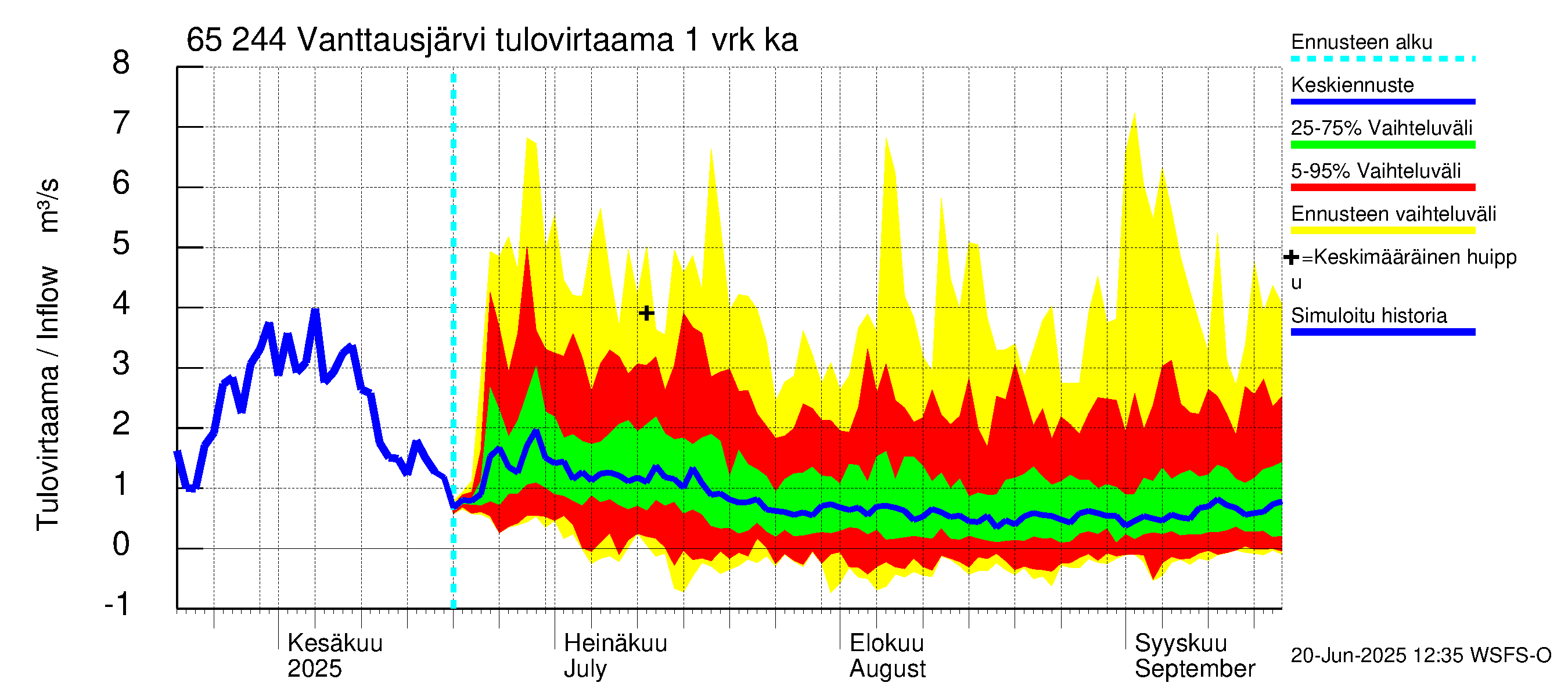 Kemijoen vesistöalue - Vanttausjärvi: Tulovirtaama - jakaumaennuste