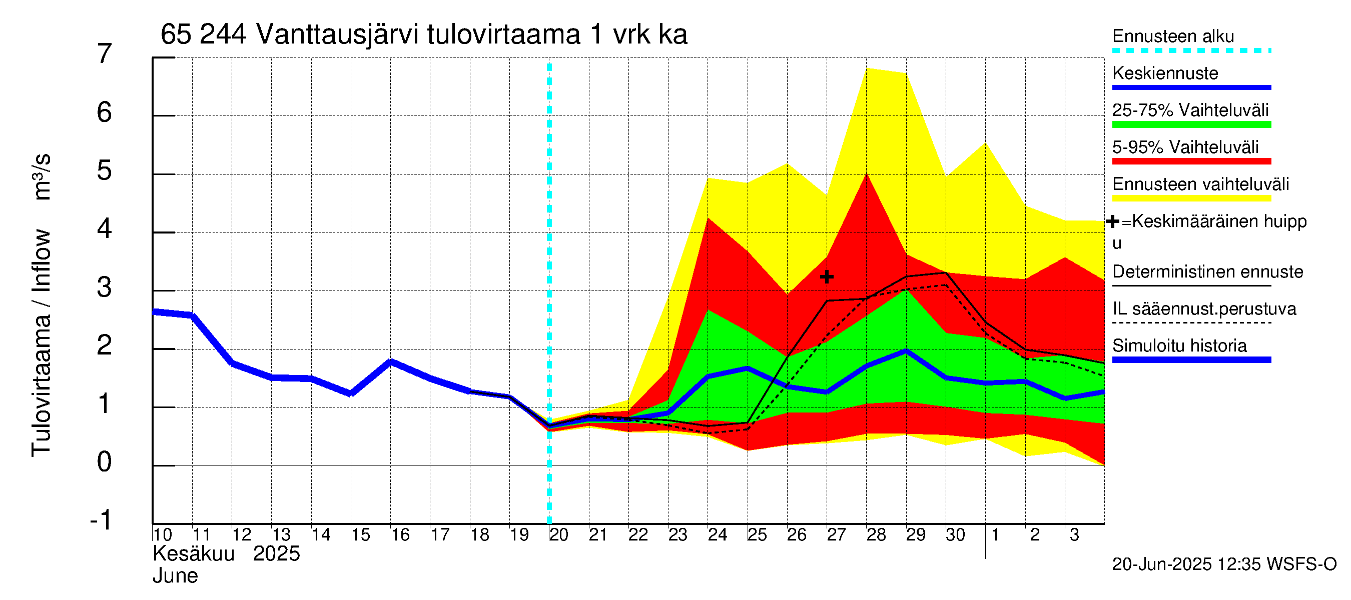 Kemijoen vesistöalue - Vanttausjärvi: Tulovirtaama - jakaumaennuste