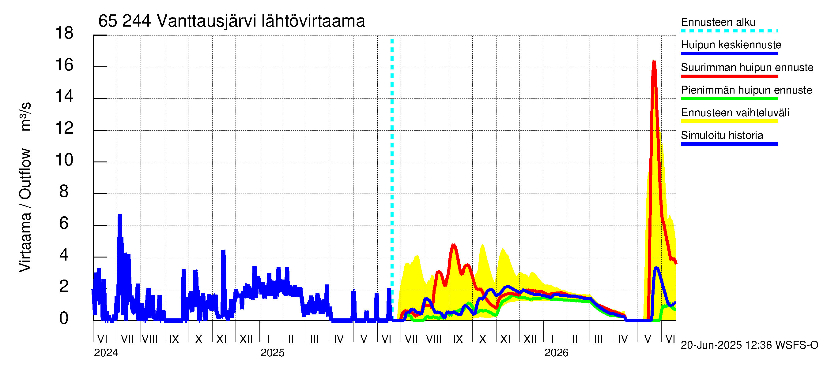 Kemijoen vesistöalue - Vanttausjärvi: Lähtövirtaama / juoksutus - huippujen keski- ja ääriennusteet
