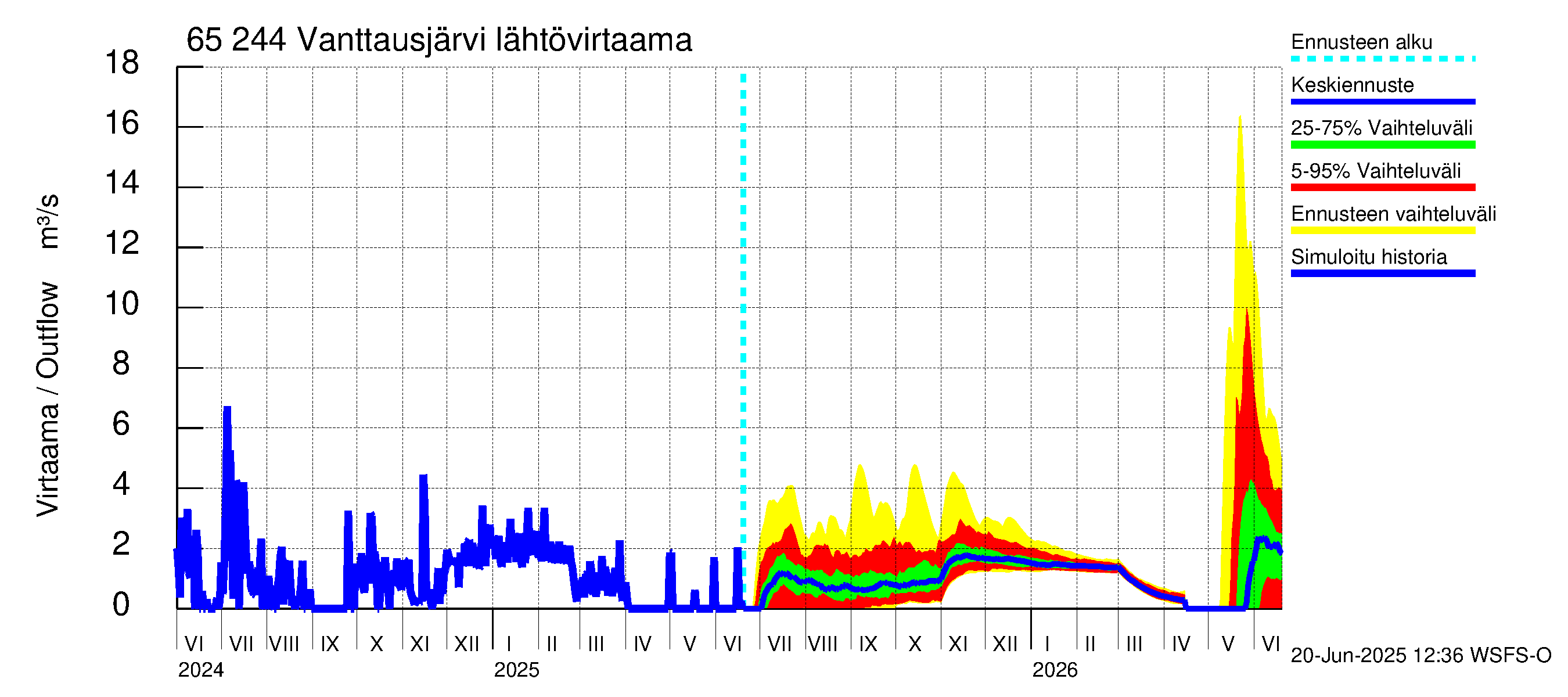 Kemijoen vesistöalue - Vanttausjärvi: Lähtövirtaama / juoksutus - jakaumaennuste