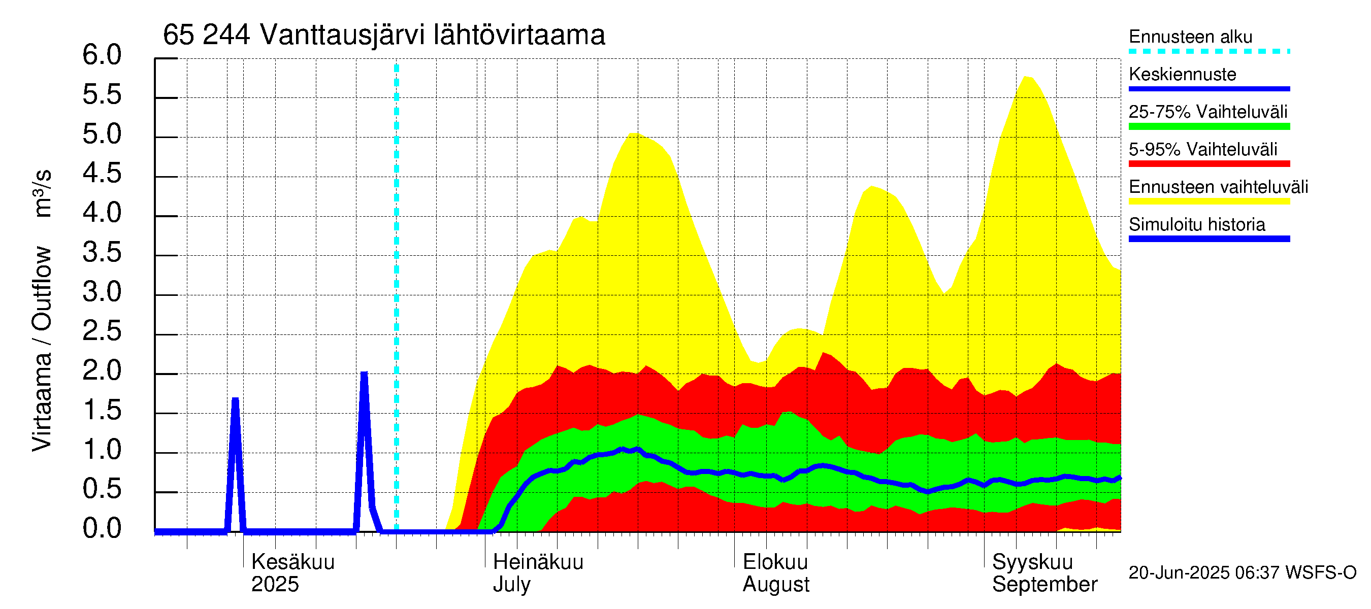 Kemijoen vesistöalue - Vanttausjärvi: Lähtövirtaama / juoksutus - jakaumaennuste