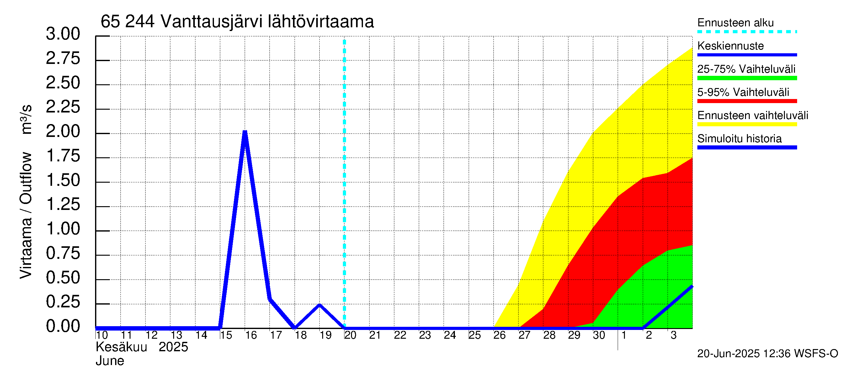 Kemijoen vesistöalue - Vanttausjärvi: Lähtövirtaama / juoksutus - jakaumaennuste