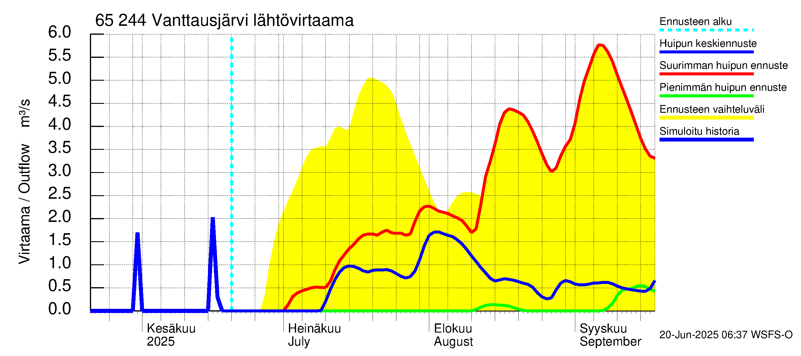 Kemijoen vesistöalue - Vanttausjärvi: Lähtövirtaama / juoksutus - huippujen keski- ja ääriennusteet