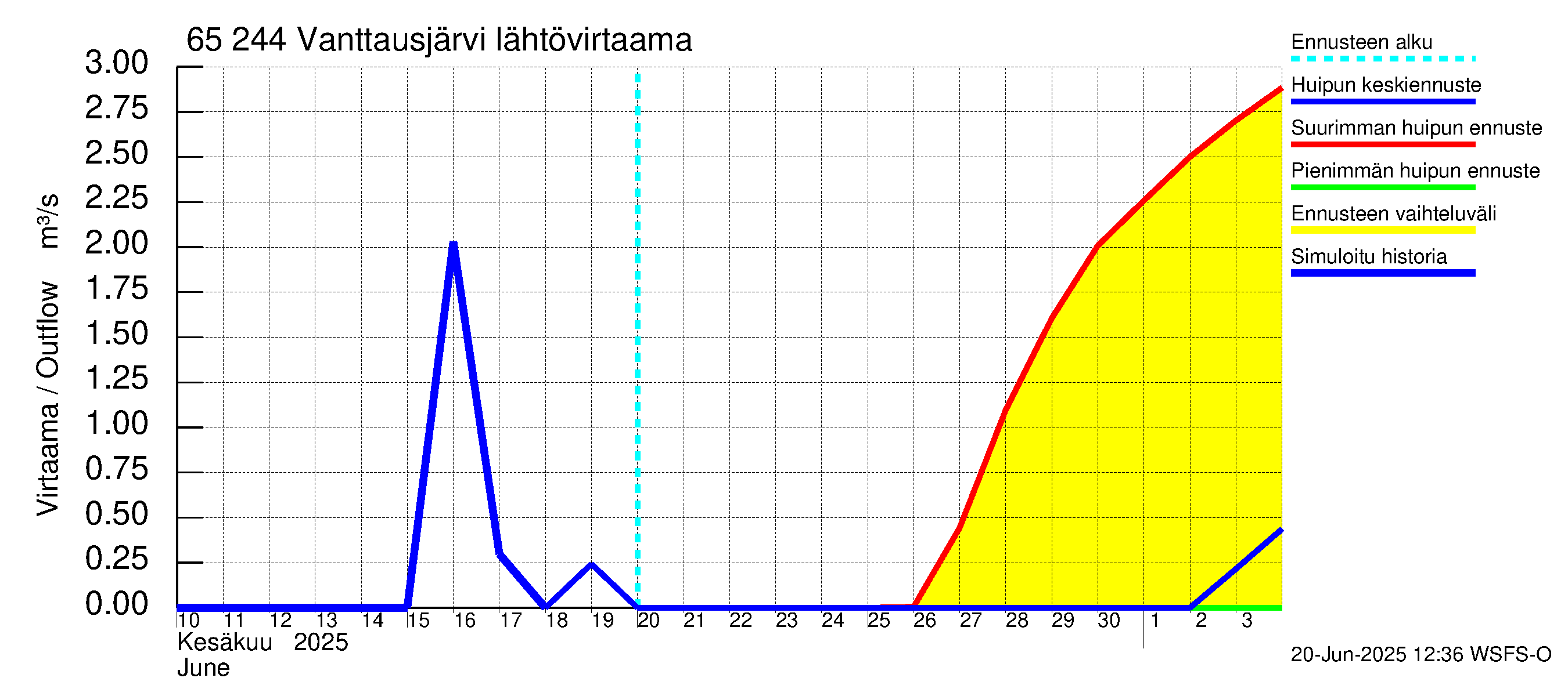 Kemijoen vesistöalue - Vanttausjärvi: Lähtövirtaama / juoksutus - huippujen keski- ja ääriennusteet