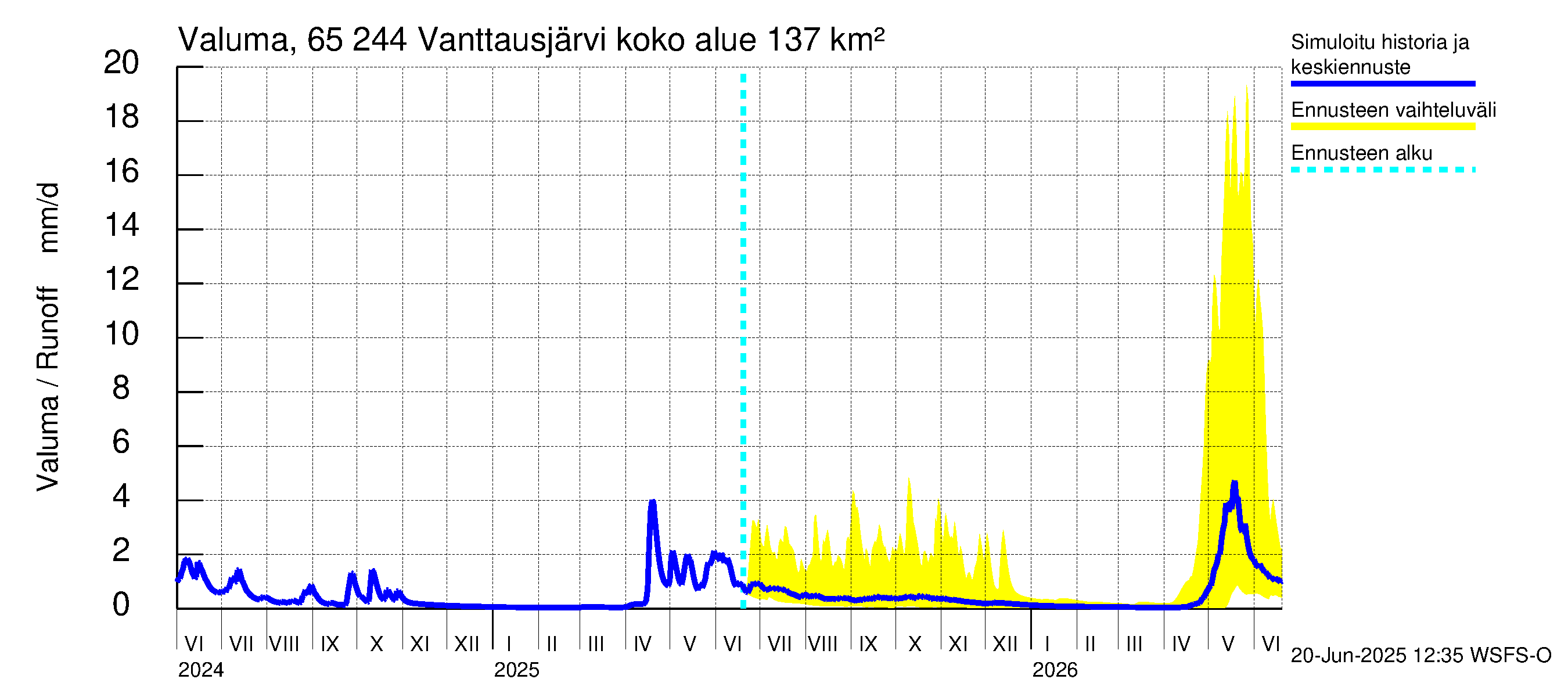 Kemijoen vesistöalue - Vanttausjärvi: Valuma