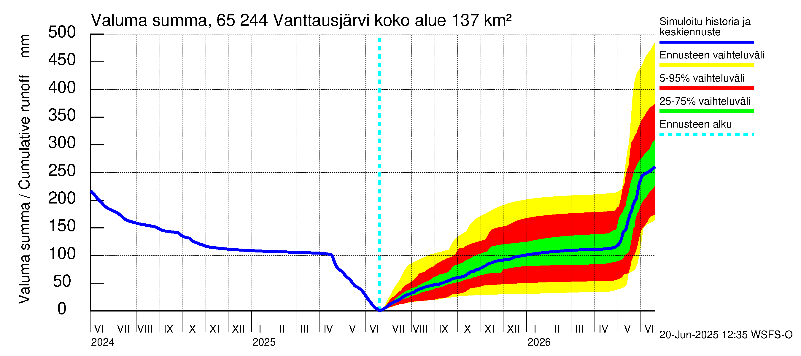 Kemijoen vesistöalue - Vanttausjärvi: Valuma - summa