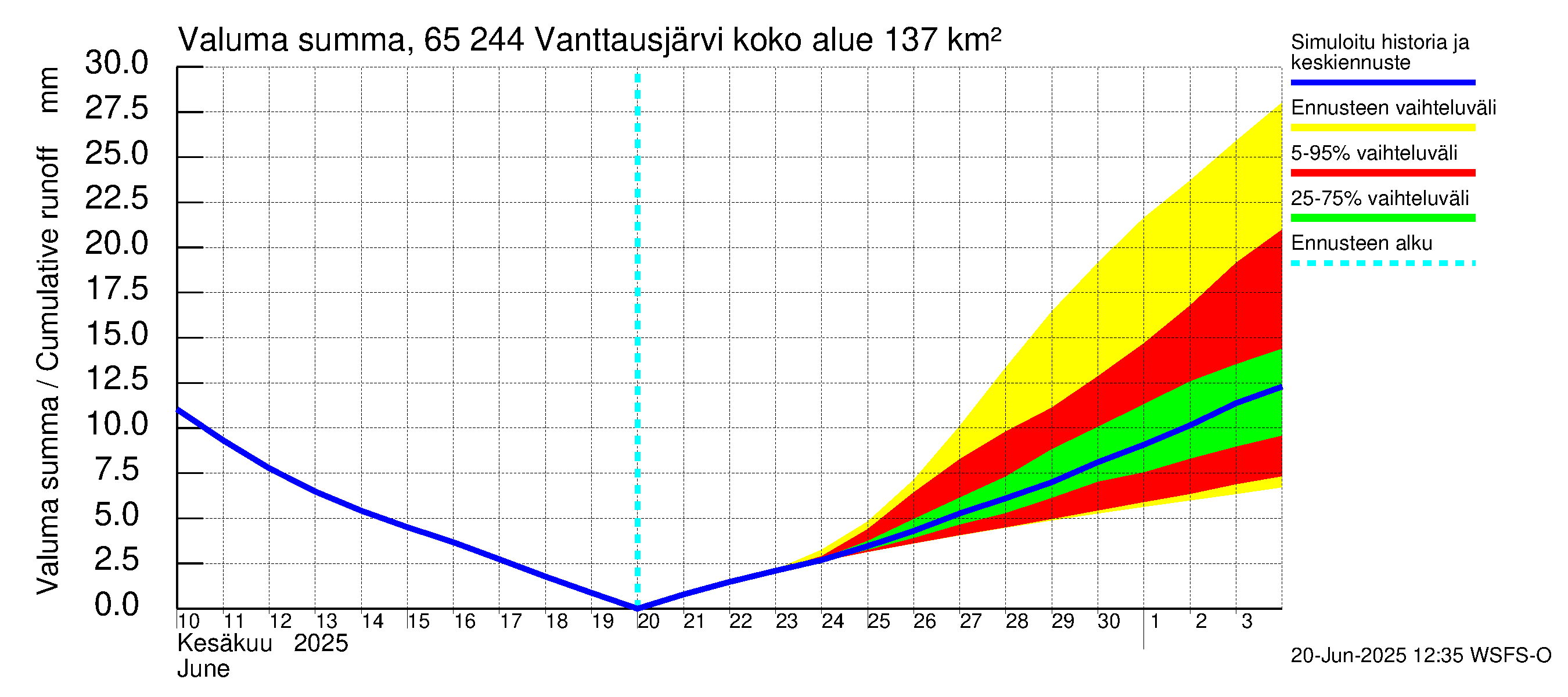 Kemijoen vesistöalue - Vanttausjärvi: Valuma - summa