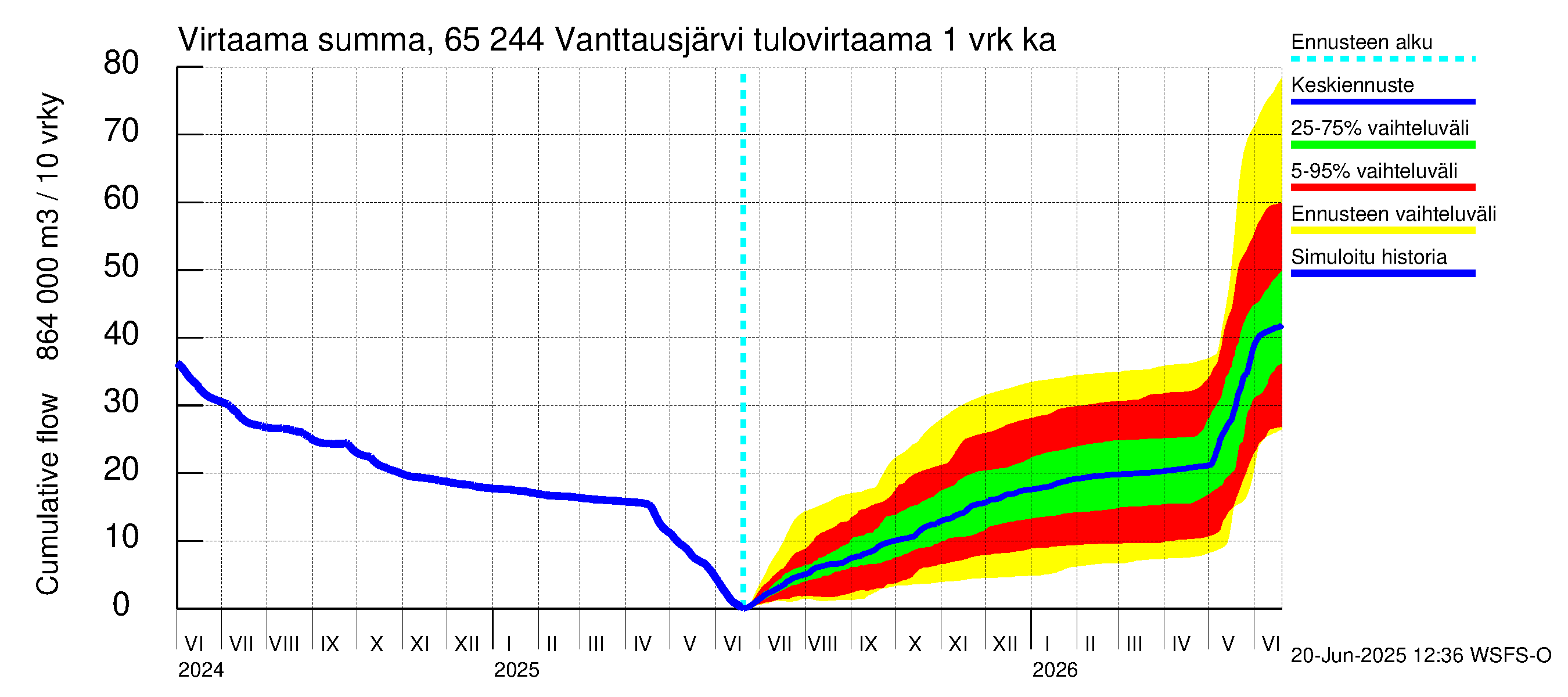 Kemijoen vesistöalue - Vanttausjärvi: Tulovirtaama - summa