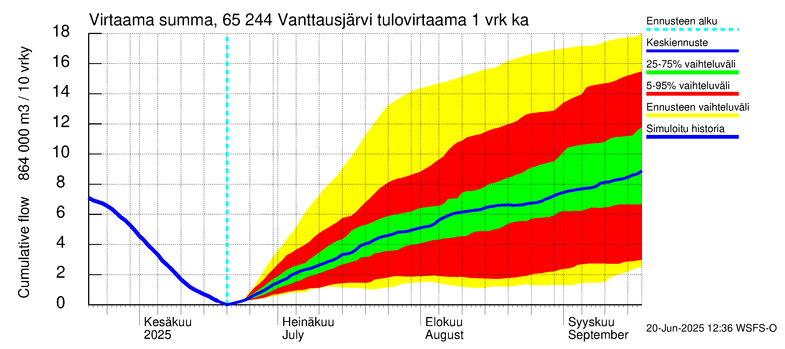 Kemijoen vesistöalue - Vanttausjärvi: Tulovirtaama - summa