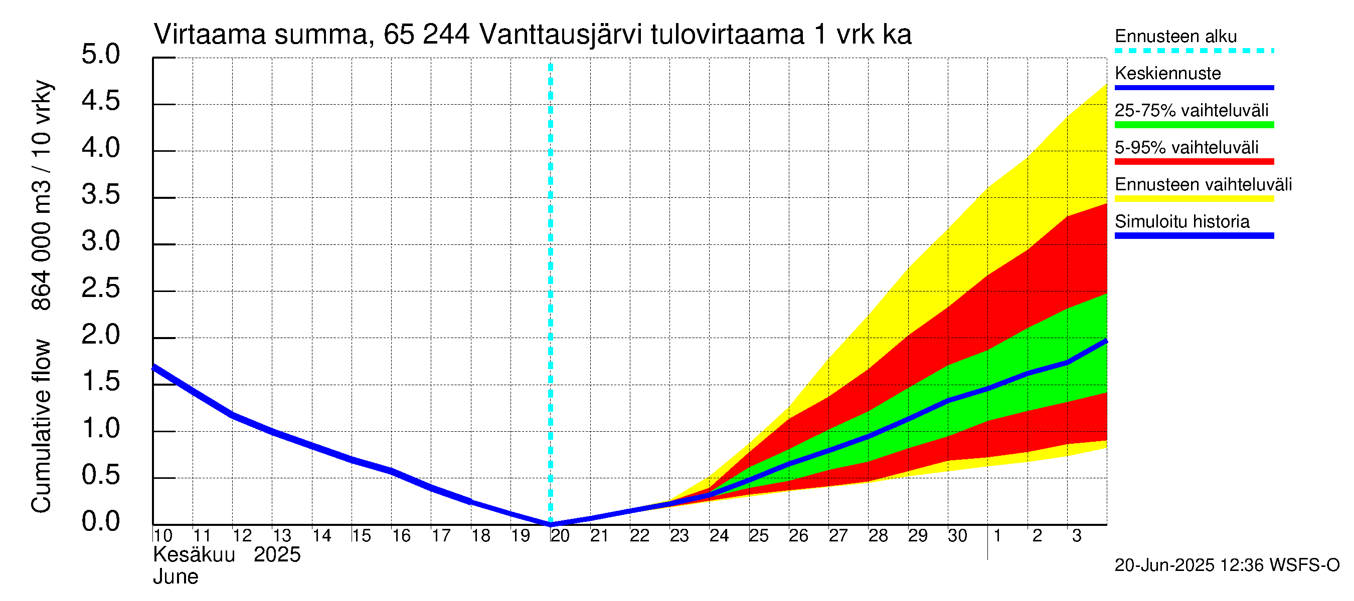Kemijoen vesistöalue - Vanttausjärvi: Tulovirtaama - summa