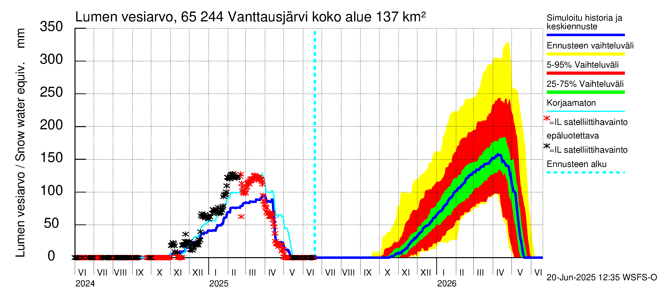 Kemijoen vesistöalue - Vanttausjärvi: Lumen vesiarvo