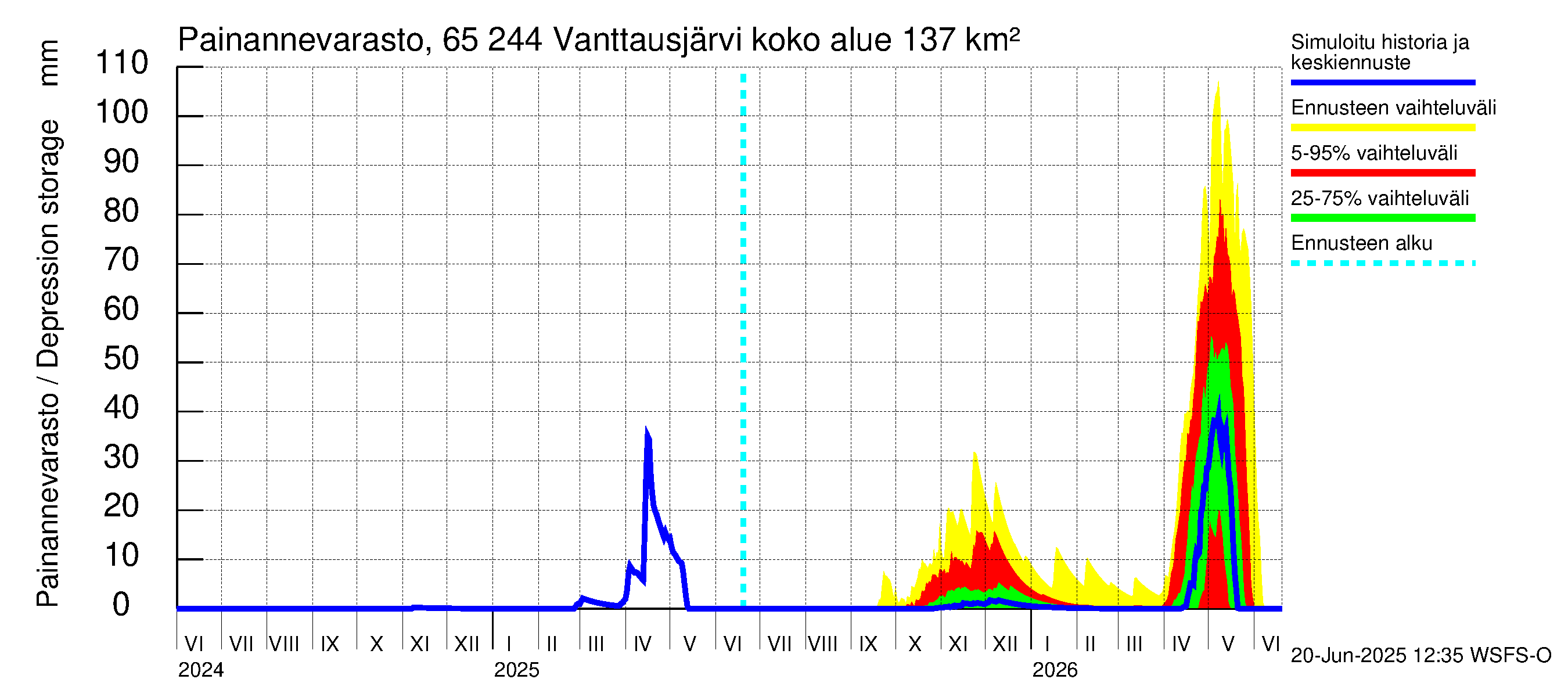 Kemijoen vesistöalue - Vanttausjärvi: Painannevarasto