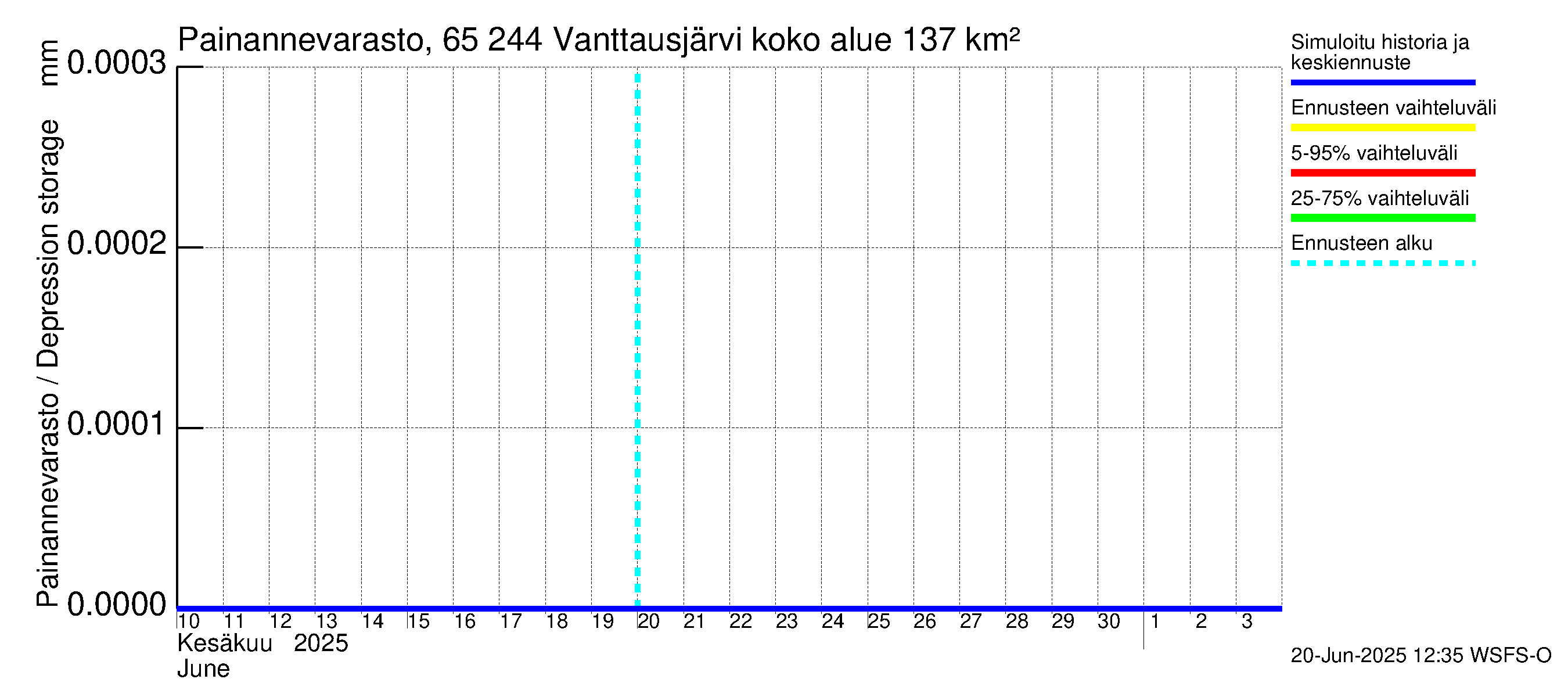 Kemijoen vesistöalue - Vanttausjärvi: Painannevarasto