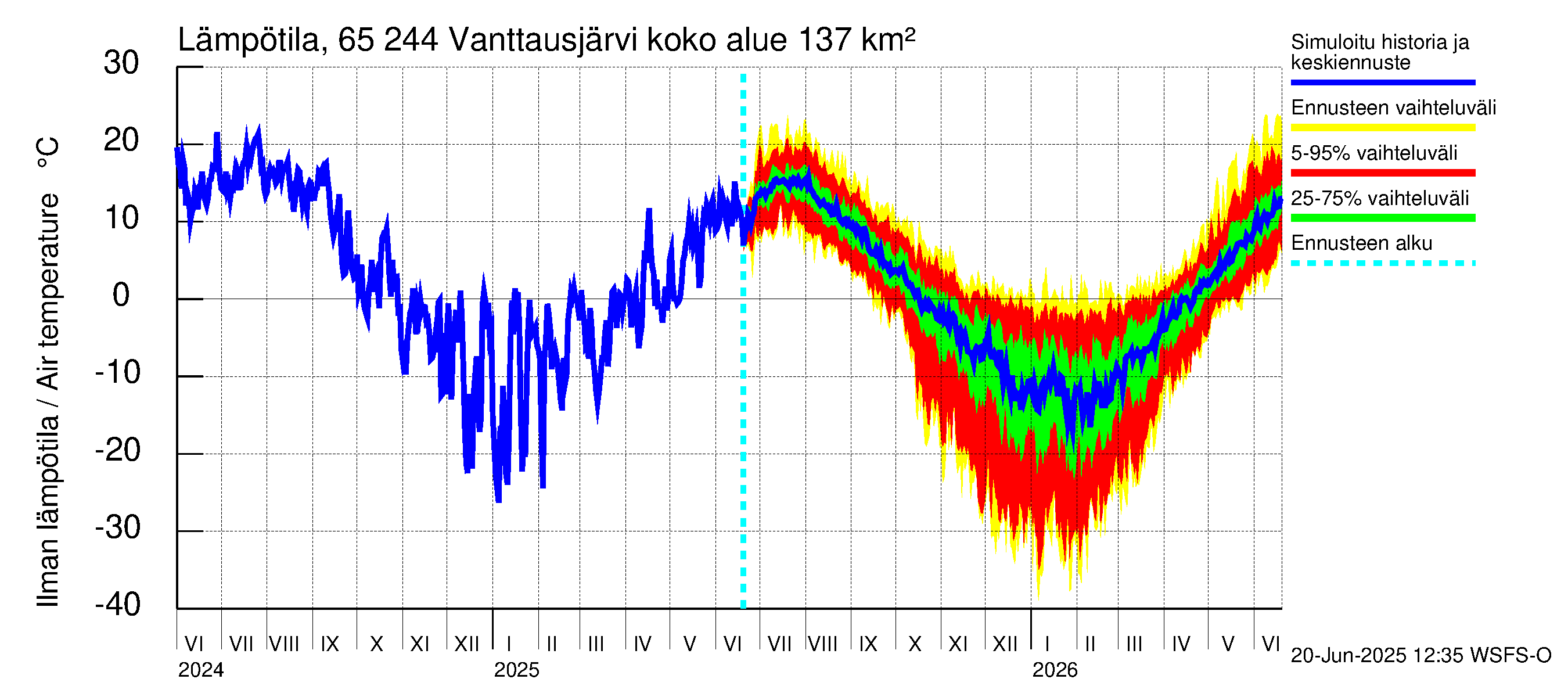 Kemijoen vesistöalue - Vanttausjärvi: Ilman lämpötila