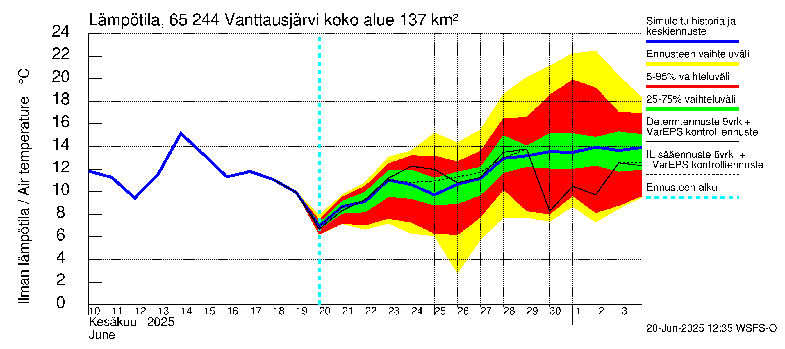 Kemijoen vesistöalue - Vanttausjärvi: Ilman lämpötila