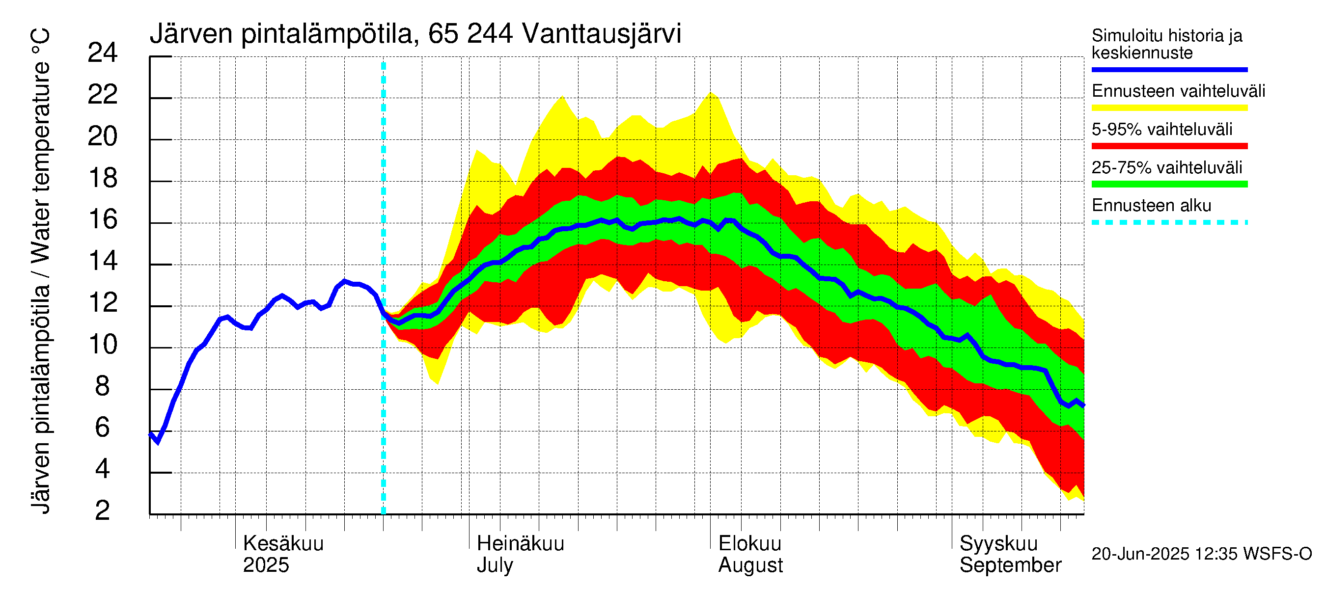 Kemijoen vesistöalue - Vanttausjärvi: Järven pintalämpötila