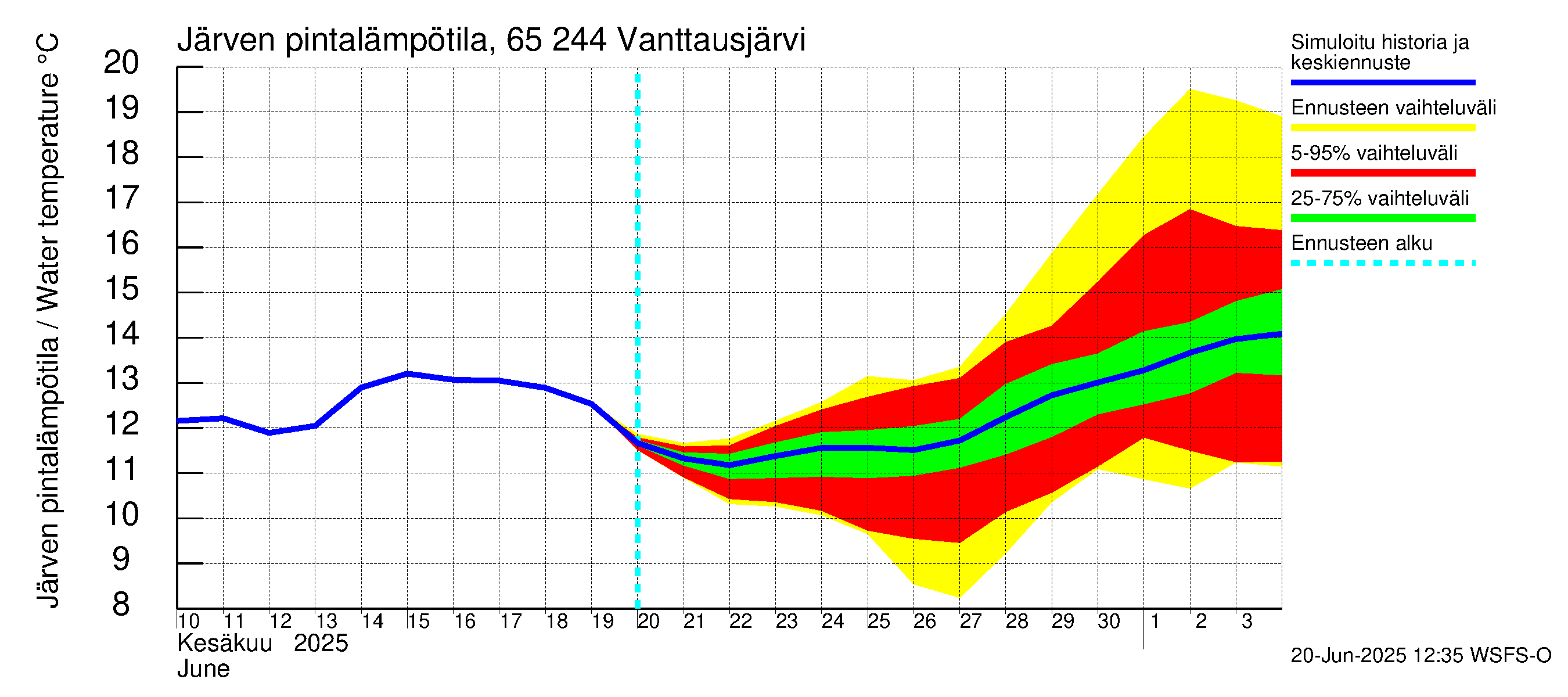 Kemijoen vesistöalue - Vanttausjärvi: Järven pintalämpötila