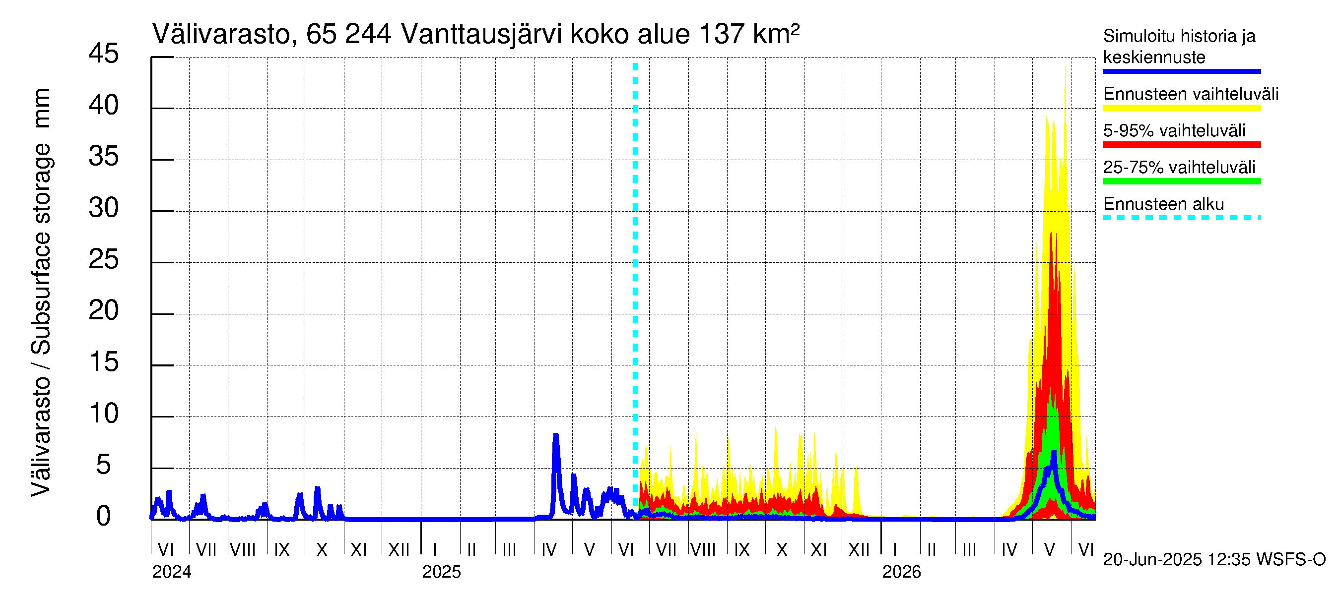 Kemijoen vesistöalue - Vanttausjärvi: Välivarasto