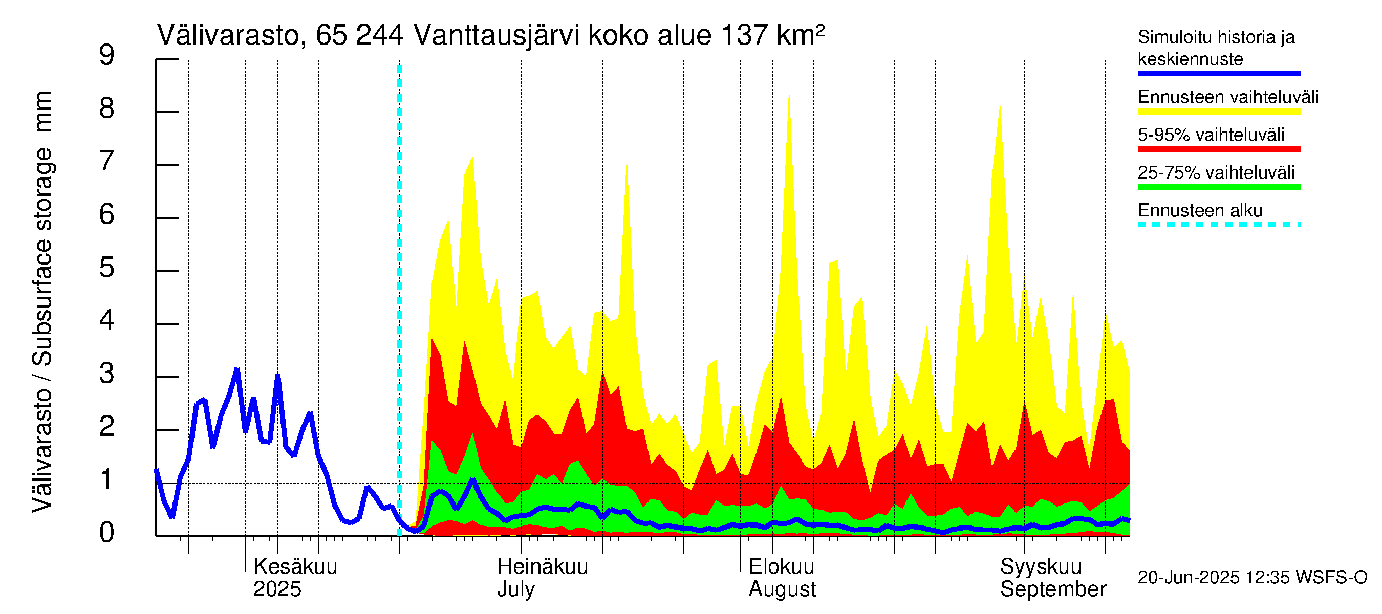 Kemijoen vesistöalue - Vanttausjärvi: Välivarasto