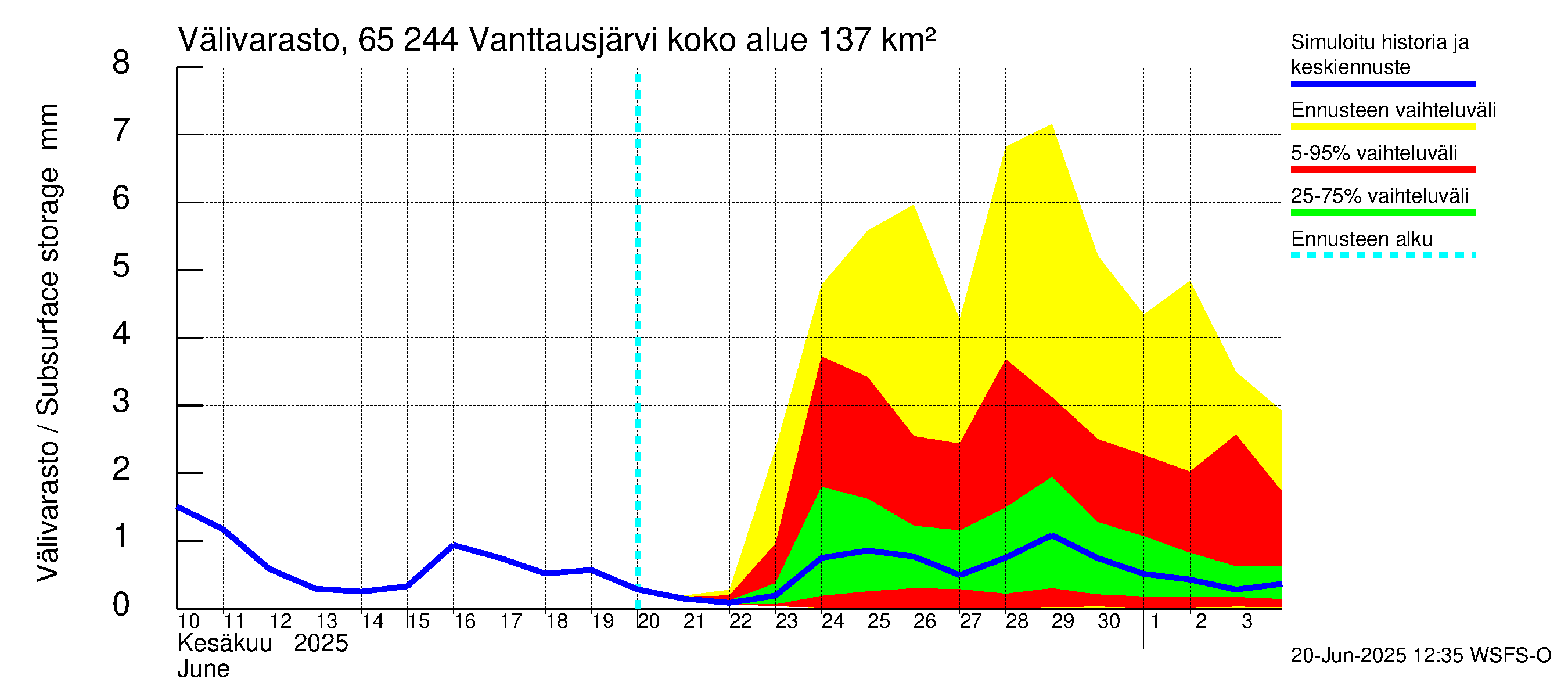 Kemijoen vesistöalue - Vanttausjärvi: Välivarasto