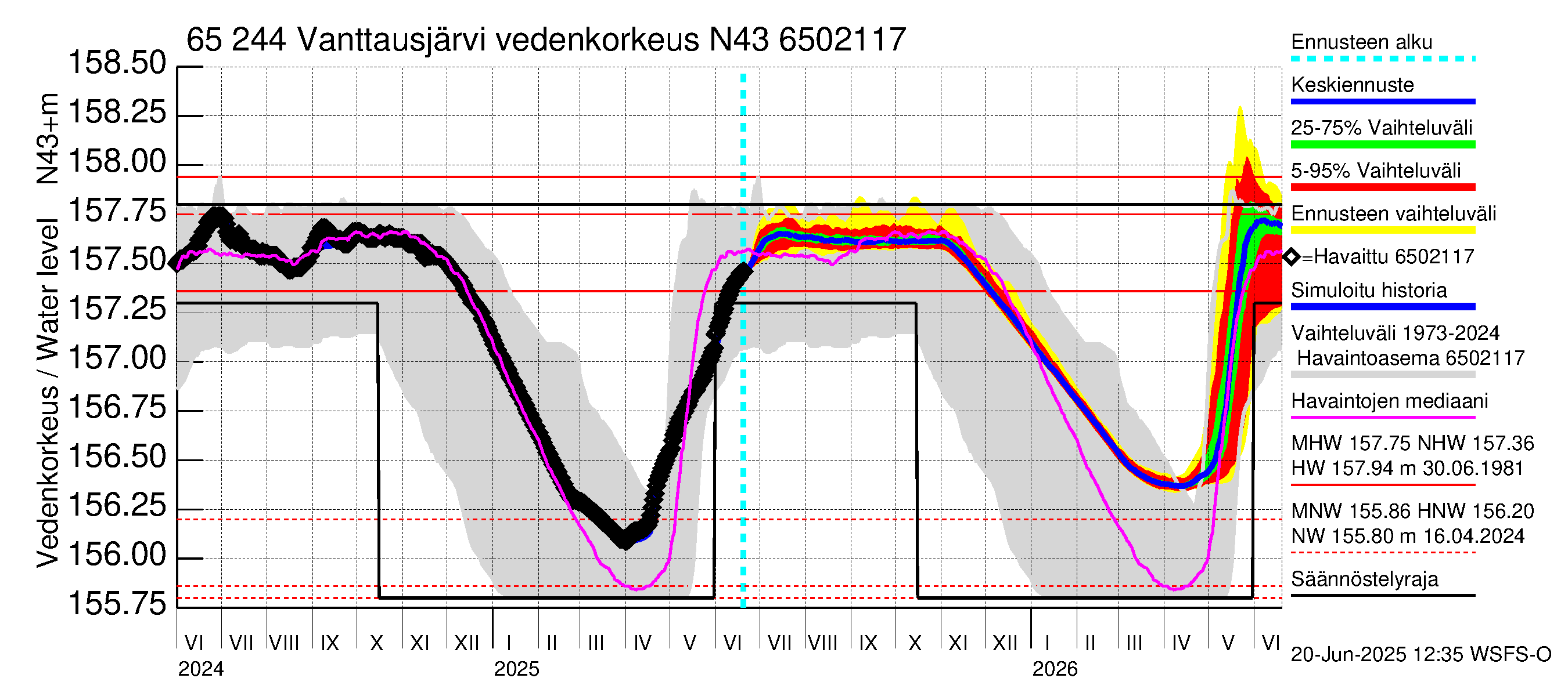 Kemijoen vesistöalue - Vanttausjärvi: Vedenkorkeus - jakaumaennuste