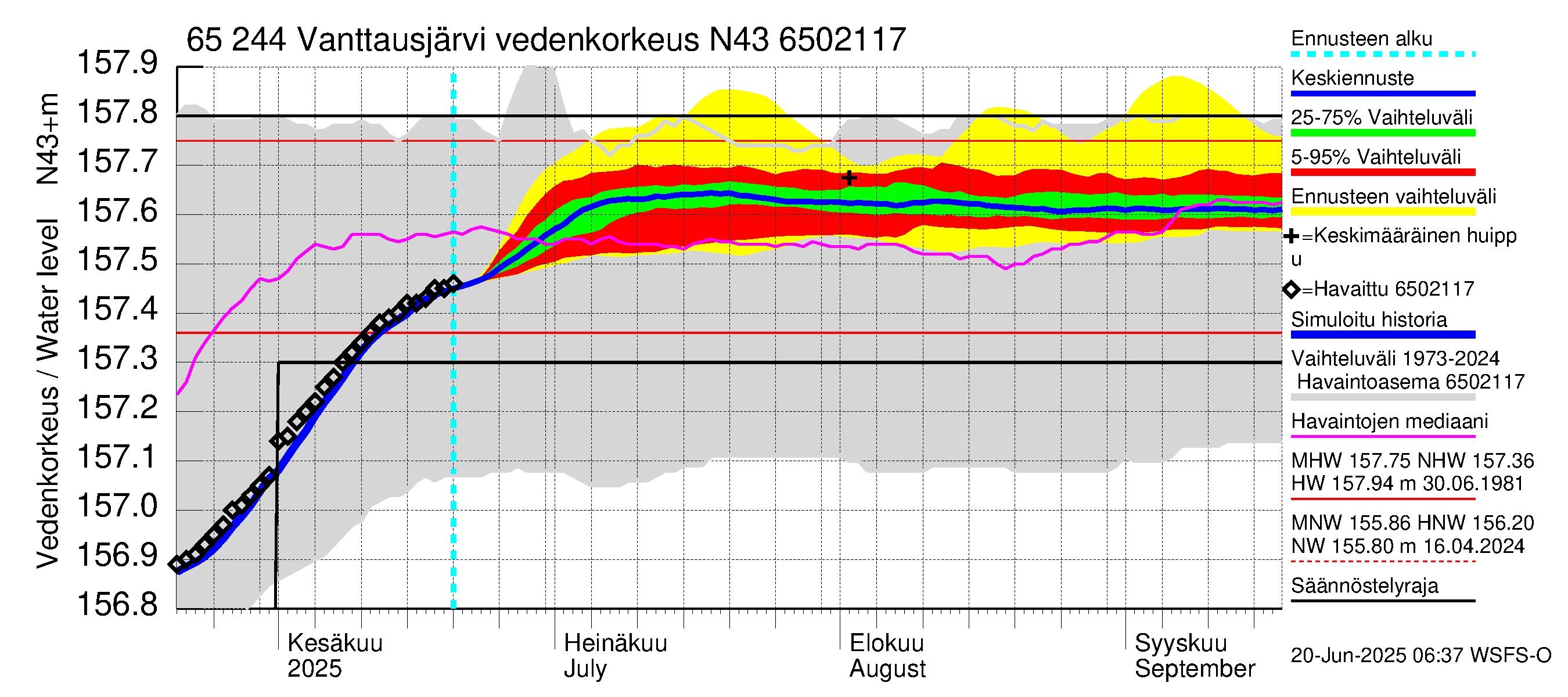 Kemijoen vesistöalue - Vanttausjärvi: Vedenkorkeus - jakaumaennuste