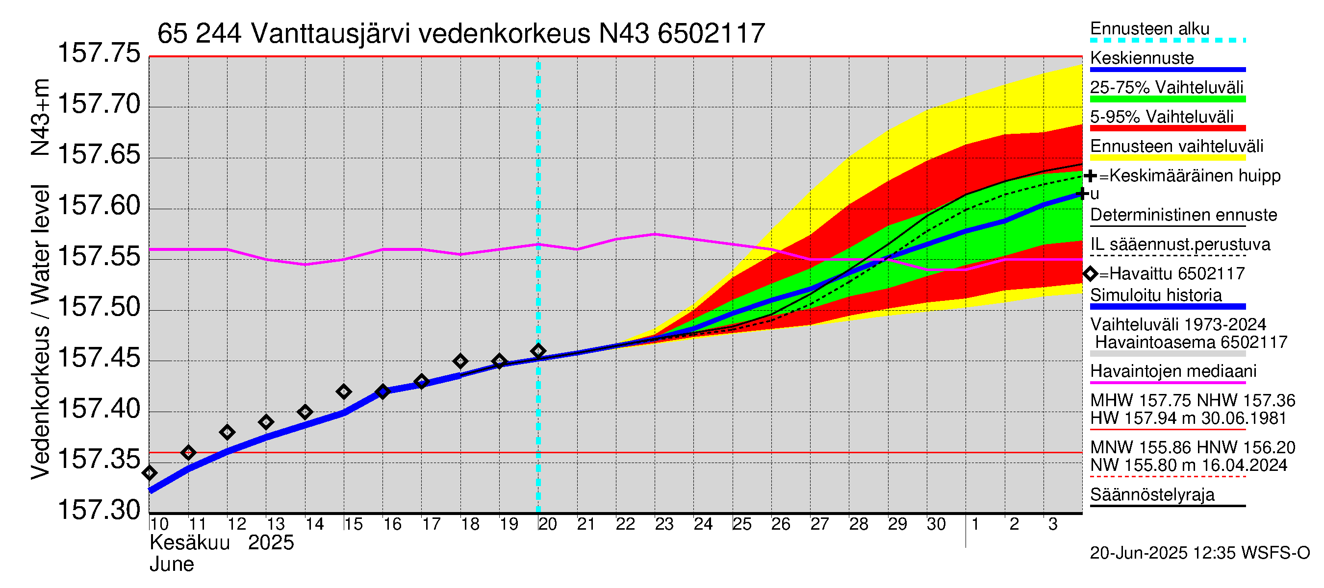 Kemijoen vesistöalue - Vanttausjärvi: Vedenkorkeus - jakaumaennuste