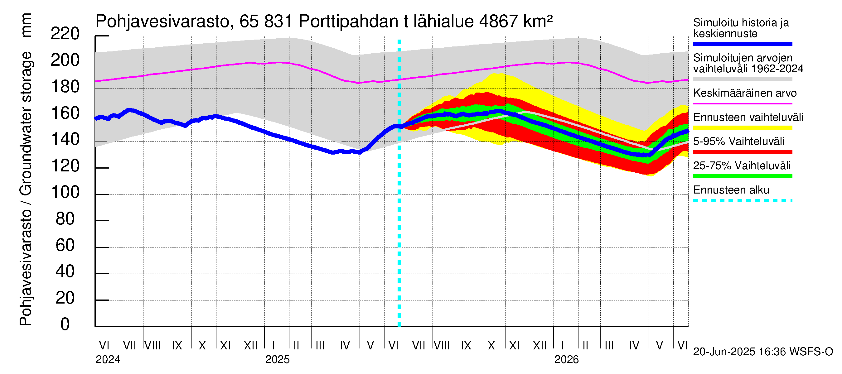 Kemijoen vesistöalue - Porttipahdan tekojärvi: Pohjavesivarasto