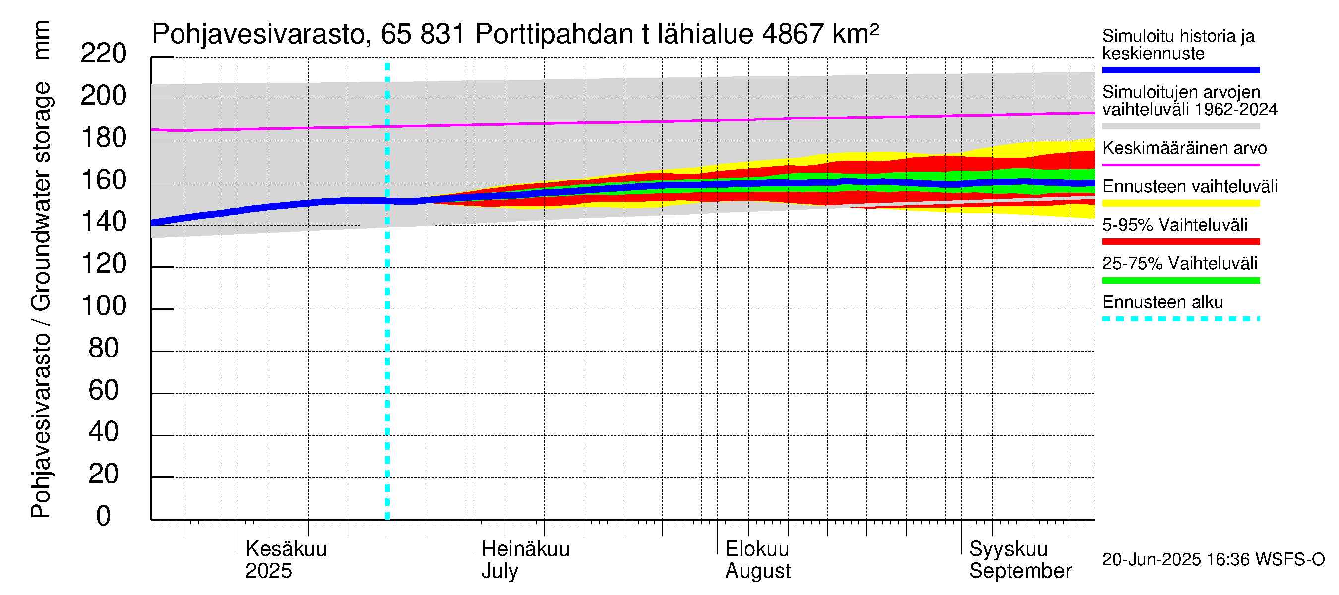 Kemijoen vesistöalue - Porttipahdan tekojärvi: Pohjavesivarasto