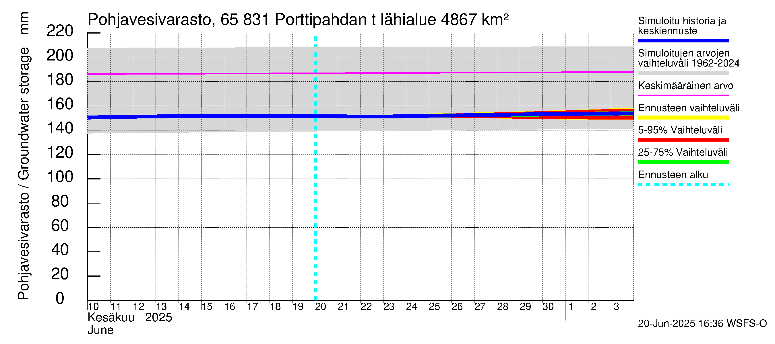 Kemijoen vesistöalue - Porttipahdan tekojärvi: Pohjavesivarasto