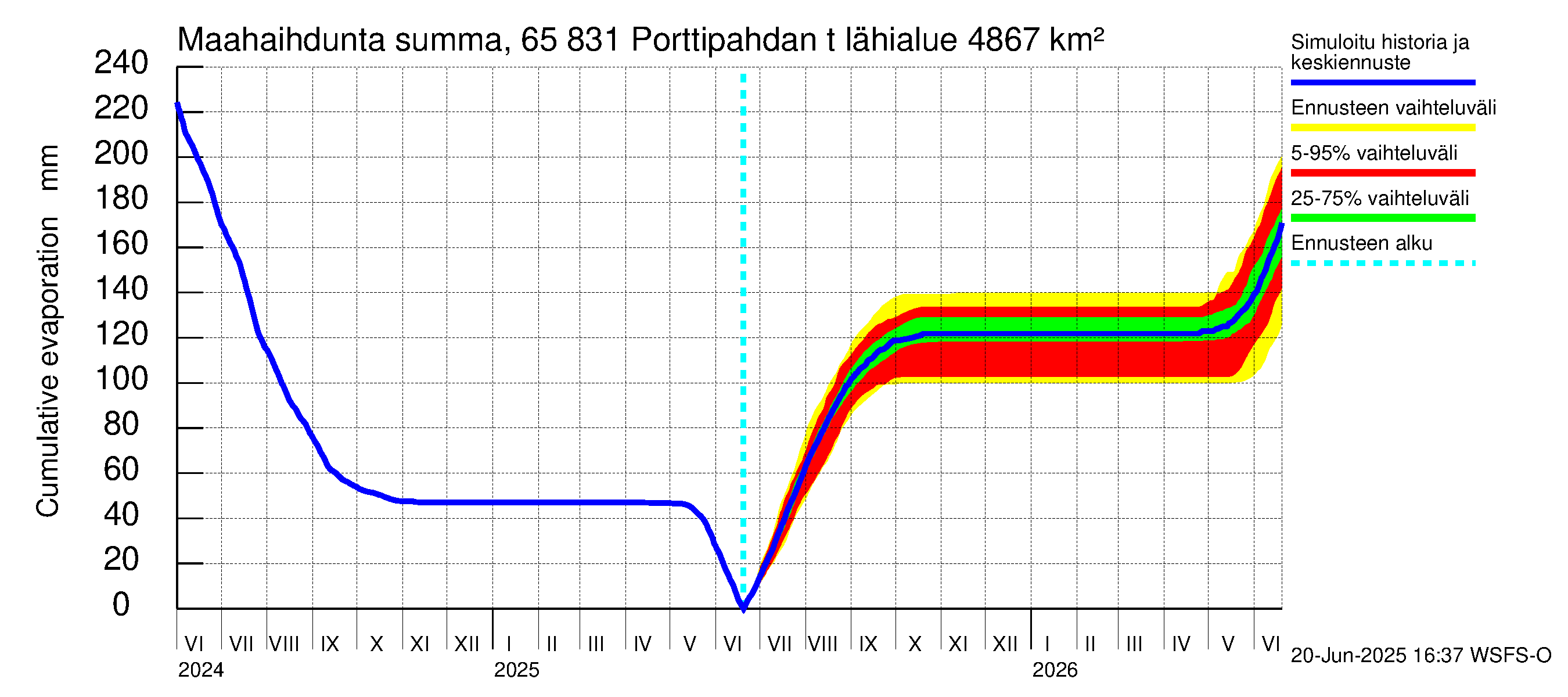 Kemijoen vesistöalue - Porttipahdan tekojärvi: Haihdunta maa-alueelta - summa